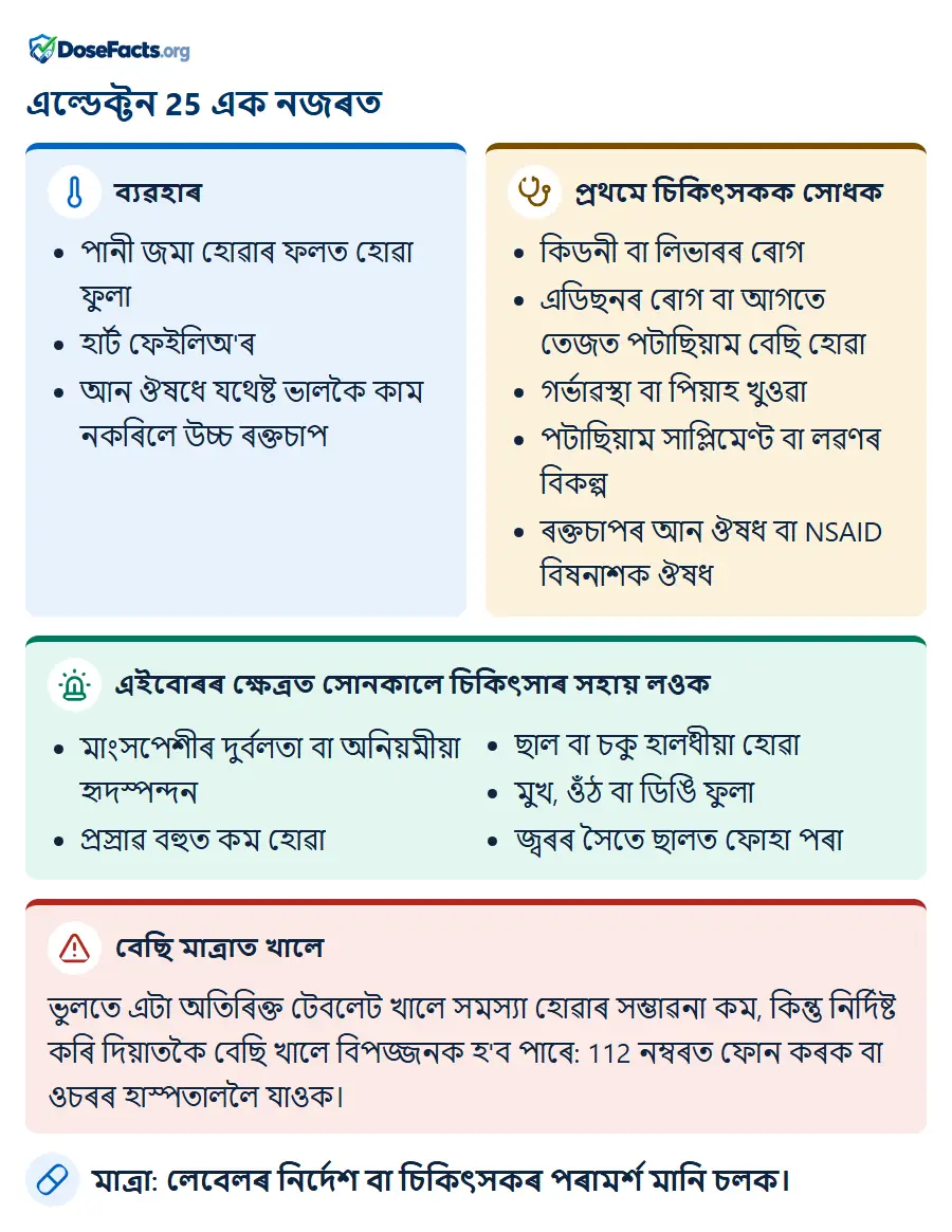 এল্ডেক্টন 25 এক নজৰত. ব্যৱহাৰ: পানী জমা হোৱাৰ ফলত হোৱা ফুলা, হাৰ্ট ফেইলিঅ'ৰ, আন ঔষধে যথেষ্ট ভালকৈ কাম নকৰিলে উচ্চ ৰক্তচাপ. প্ৰথমে চিকিৎসকক সোধক: কিডনী বা লিভাৰৰ ৰোগ, এডিছনৰ ৰোগ বা আগতে তেজত পটাছিয়াম বেছি হোৱা, গৰ্ভাৱস্থা বা পিয়াহ খুওৱা, পটাছিয়াম সাপ্লিমেণ্ট বা লৱণৰ বিকল্প, ৰক্তচাপৰ আন ঔষধ বা NSAID বিষনাশক ঔষধ. এইবোৰৰ ক্ষেত্ৰত সোনকালে চিকিৎসাৰ সহায় লওক: মাংসপেশীৰ দুৰ্বলতা বা অনিয়মীয়া হৃদস্পন্দন, প্ৰস্ৰাৱ বহুত কম হোৱা, ছাল বা চকু হালধীয়া হোৱা, মুখ, ওঁঠ বা ডিঙি ফুলা, জ্বৰৰ সৈতে ছালত ফোহা পৰা. বেছি মাত্ৰাত খালে: ভুলতে এটা অতিৰিক্ত টেবলেট খালে সমস্যা হোৱাৰ সম্ভাৱনা কম, কিন্তু নিৰ্দিষ্ট কৰি দিয়াতকৈ বেছি খালে বিপজ্জনক হ'ব পাৰে: 112 নম্বৰত ফোন কৰক বা ওচৰৰ হাস্পতাললৈ যাওক. মাত্ৰা: লেবেলৰ নিৰ্দেশ বা চিকিৎসকৰ পৰামৰ্শ মানি চলক.