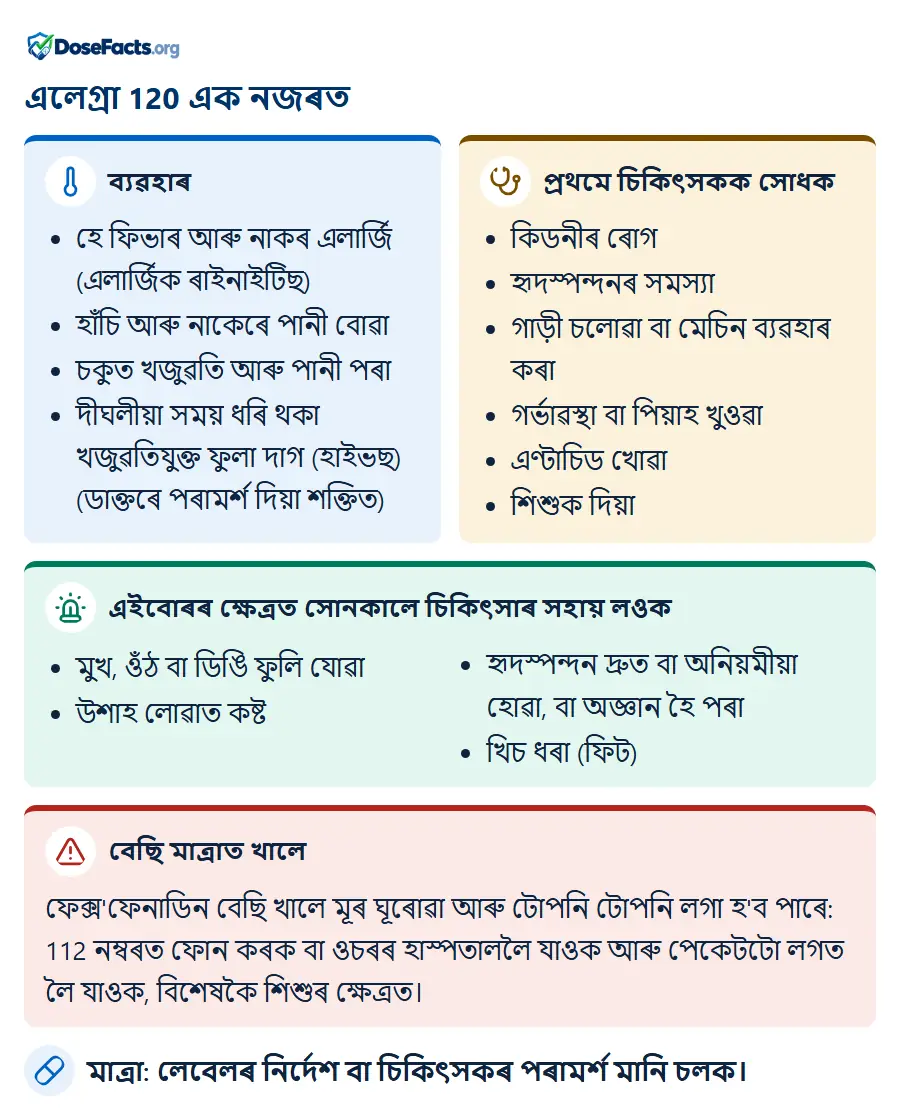 এলেগ্ৰা 120 এক নজৰত. ব্যৱহাৰ: হে ফিভাৰ আৰু নাকৰ এলাৰ্জি (এলাৰ্জিক ৰাইনাইটিছ), হাঁচি আৰু নাকেৰে পানী বোৱা, চকুত খজুৱতি আৰু পানী পৰা, দীঘলীয়া সময় ধৰি থকা খজুৱতিযুক্ত ফুলা দাগ (হাইভছ) (ডাক্তৰে পৰামৰ্শ দিয়া শক্তিত). প্ৰথমে চিকিৎসকক সোধক: কিডনীৰ ৰোগ, হৃদস্পন্দনৰ সমস্যা, গাড়ী চলোৱা বা মেচিন ব্যৱহাৰ কৰা, গৰ্ভাৱস্থা বা পিয়াহ খুওৱা, এণ্টাচিড খোৱা, শিশুক দিয়া. এইবোৰৰ ক্ষেত্ৰত সোনকালে চিকিৎসাৰ সহায় লওক: মুখ, ওঁঠ বা ডিঙি ফুলি যোৱা, উশাহ লোৱাত কষ্ট, হৃদস্পন্দন দ্ৰুত বা অনিয়মীয়া হোৱা, বা অজ্ঞান হৈ পৰা, খিচ ধৰা (ফিট). বেছি মাত্ৰাত খালে: ফেক্স'ফেনাডিন বেছি খালে মূৰ ঘূৰোৱা আৰু টোপনি টোপনি লগা হ'ব পাৰে: 112 নম্বৰত ফোন কৰক বা ওচৰৰ হাস্পতাললৈ যাওক আৰু পেকেটটো লগত লৈ যাওক, বিশেষকৈ শিশুৰ ক্ষেত্ৰ�. মাত্ৰা: লেবেলৰ নিৰ্দেশ বা চিকিৎসকৰ পৰামৰ্শ মানি চলক.