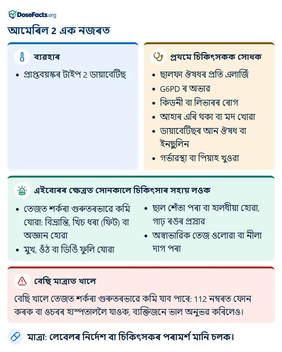 আমেৰিল 2 এক নজৰত. ব্যৱহাৰ: প্ৰাপ্তবয়স্কৰ টাইপ 2 ডায়াবেটিছ. প্ৰথমে চিকিৎসকক সোধক: ছালফা ঔষধৰ প্ৰতি এলাৰ্জি, G6PD ৰ অভাৱ, কিডনী বা লিভাৰৰ ৰোগ, আহাৰ এৰি থকা বা মদ খোৱা, ডায়াবেটিছৰ আন ঔষধ বা ইনছুলিন, গৰ্ভাৱস্থা বা পিয়াহ খুওৱা. এইবোৰৰ ক্ষেত্ৰত সোনকালে চিকিৎসাৰ সহায় লওক: তেজত শৰ্কৰা গুৰুতৰভাৱে কমি যোৱা: বিভ্ৰান্তি, খিচ ধৰা (ফিট) বা অজ্ঞান হোৱা, মুখ, ওঁঠ বা ডিঙি ফুলি যোৱা, ছাল শেঁতা পৰা বা হালধীয়া হোৱা, গাঢ় ৰঙৰ প্ৰস্ৰাৱ, অস্বাভাৱিক তেজ ওলোৱা বা নীলা দাগ পৰা. বেছি মাত্ৰাত খালে: বেছি খালে তেজত শৰ্কৰা গুৰুতৰভাৱে কমি যাব পাৰে: 112 নম্বৰত ফোন কৰক বা ওচৰৰ হাস্পতাললৈ যাওক, ব্যক্তিজনে ভাল অনুভৱ কৰিলেও. মাত্ৰা: লেবেলৰ নিৰ্দেশ বা চিকিৎসকৰ পৰামৰ্শ মানি চলক.