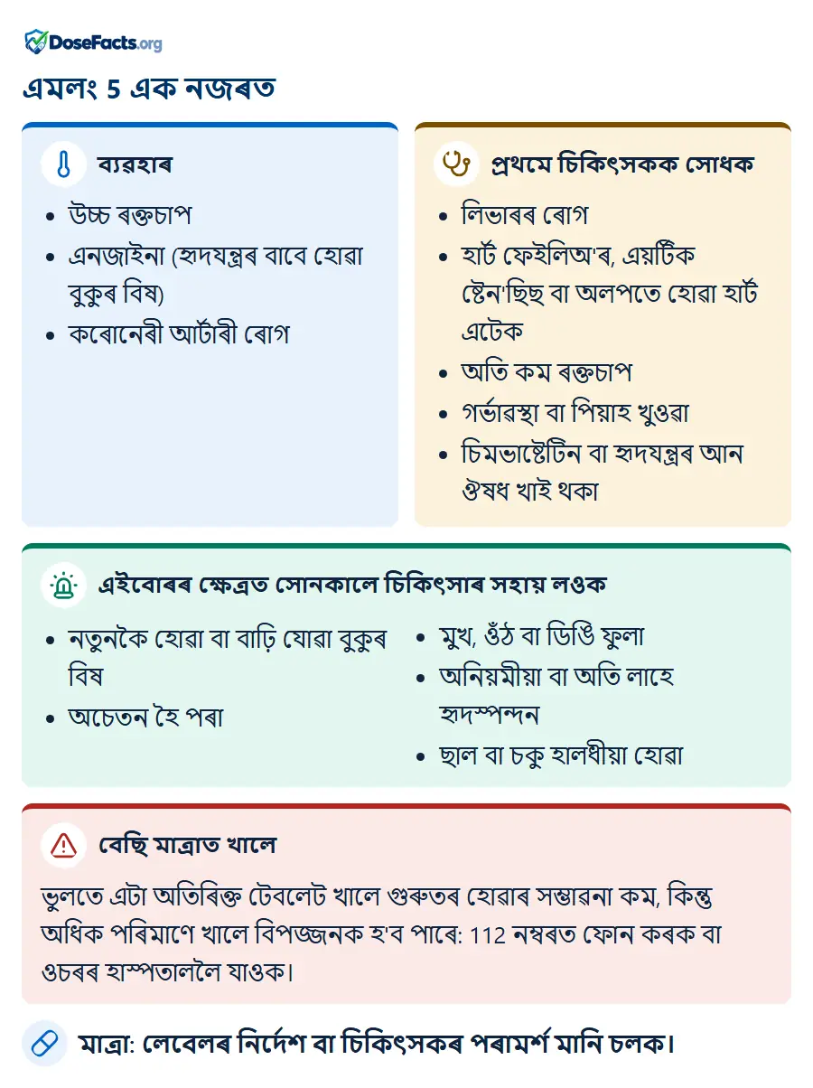 এমলং 5 এক নজৰত. ব্যৱহাৰ: উচ্চ ৰক্তচাপ, এনজাইনা (হৃদযন্ত্ৰৰ বাবে হোৱা বুকুৰ বিষ), কৰোনেৰী আৰ্টাৰী ৰোগ. প্ৰথমে চিকিৎসকক সোধক: লিভাৰৰ ৰোগ, হাৰ্ট ফেইলিঅ'ৰ, এয়ৰ্টিক ষ্টেন'ছিছ বা অলপতে হোৱা হাৰ্ট এটেক, অতি কম ৰক্তচাপ, গৰ্ভাৱস্থা বা পিয়াহ খুওৱা, চিমভাষ্টেটিন বা হৃদযন্ত্ৰৰ আন ঔষধ খাই থকা. এইবোৰৰ ক্ষেত্ৰত সোনকালে চিকিৎসাৰ সহায় লওক: নতুনকৈ হোৱা বা বাঢ়ি যোৱা বুকুৰ বিষ, অচেতন হৈ পৰা, মুখ, ওঁঠ বা ডিঙি ফুলা, অনিয়মীয়া বা অতি লাহে হৃদস্পন্দন, ছাল বা চকু হালধীয়া হোৱা. বেছি মাত্ৰাত খালে: ভুলতে এটা অতিৰিক্ত টেবলেট খালে গুৰুতৰ হোৱাৰ সম্ভাৱনা কম, কিন্তু অধিক পৰিমাণে খালে বিপজ্জনক হ'ব পাৰে: 112 নম্বৰত ফোন কৰক বা ওচৰৰ হাস্পতাললৈ যাওক. মাত্ৰা: লেবেলৰ নিৰ্দেশ বা চিকিৎসকৰ পৰামৰ্শ মানি চলক.