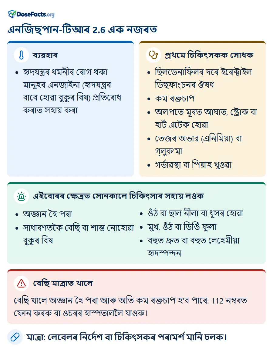 এনজিছপান-টিআৰ 2.6 এক নজৰত. ব্যৱহাৰ: হৃদযন্ত্ৰৰ ধমনীৰ ৰোগ থকা মানুহৰ এনজাইনা (হৃদযন্ত্ৰৰ বাবে হোৱা বুকুৰ বিষ) প্ৰতিৰোধ কৰাত সহায় কৰা. প্ৰথমে চিকিৎসকক সোধক: ছিলডেনাফিলৰ দৰে ইৰেক্টাইল ডিছফাংচনৰ ঔষধ, কম ৰক্তচাপ, অলপতে মূৰত আঘাত, ষ্ট্ৰোক বা হাৰ্ট এটেক হোৱা, তেজৰ অভাৱ (এনিমিয়া) বা গ্লুক'মা, গৰ্ভাৱস্থা বা পিয়াহ খুওৱা. এইবোৰৰ ক্ষেত্ৰত সোনকালে চিকিৎসাৰ সহায় লওক: অজ্ঞান হৈ পৰা, সাধাৰণতকৈ বেছি বা শান্ত নোহোৱা বুকুৰ বিষ, ওঁঠ বা ছাল নীলা বা ধূসৰ হোৱা, মুখ, ওঁঠ বা ডিঙি ফুলা, বহুত দ্ৰুত বা বহুত লেহেমীয়া হৃদস্পন্দন. বেছি মাত্ৰাত খালে: বেছি খালে অজ্ঞান হৈ পৰা আৰু অতি কম ৰক্তচাপ হ'ব পাৰে: 112 নম্বৰত ফোন কৰক বা ওচৰৰ হাস্পতাললৈ যাওক. মাত্ৰা: লেবেলৰ নিৰ্দেশ বা চিকিৎসকৰ পৰামৰ্শ মানি চলক.