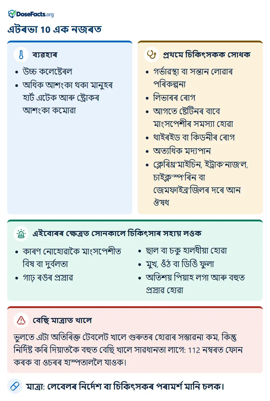 এটৰভা 10 এক নজৰত. ব্যৱহাৰ: উচ্চ কলেষ্টেৰল, অধিক আশংকা থকা মানুহৰ হাৰ্ট এটেক আৰু ষ্ট্ৰোকৰ আশংকা কমোৱা. প্ৰথমে চিকিৎসকক সোধক: গৰ্ভাৱস্থা বা সন্তান লোৱাৰ পৰিকল্পনা, লিভাৰৰ ৰোগ, আগতে ষ্টেটিনৰ বাবে মাংসপেশীৰ সমস্যা হোৱা, থাইৰইড বা কিডনীৰ ৰোগ, অত্যধিক মদ্যপান, ক্লেৰিথ্ৰ'মাইচিন, ইট্ৰাক'নাজ'ল, চাইক্ল'স্প'ৰিন বা জেমফাইব্ৰ'জিলৰ দৰে আন ঔষধ. এইবোৰৰ ক্ষেত্ৰত সোনকালে চিকিৎসাৰ সহায় লওক: কাৰণ নোহোৱাকৈ মাংসপেশীত বিষ বা দুৰ্বলতা, গাঢ় ৰঙৰ প্ৰস্ৰাৱ, ছাল বা চকু হালধীয়া হোৱা, মুখ, ওঁঠ বা ডিঙি ফুলা, অতিশয় পিয়াহ লগা আৰু বহুত প্ৰস্ৰাৱ হোৱা. বেছি মাত্ৰাত খালে: ভুলতে এটা অতিৰিক্ত টেবলেট খালে গুৰুতৰ হোৱাৰ সম্ভাৱনা কম, কিন্তু নিৰ্দিষ্ট কৰি দিয়াতকৈ বহুত বেছি খালে সাৱধানতা লাগে: 112 নম্বৰত ফোন কৰক বা ওচৰৰ হাস্পতাললৈ যাওক. মাত্ৰা: লেবেলৰ নিৰ্দেশ বা চিকিৎসকৰ পৰামৰ্শ মানি চলক.