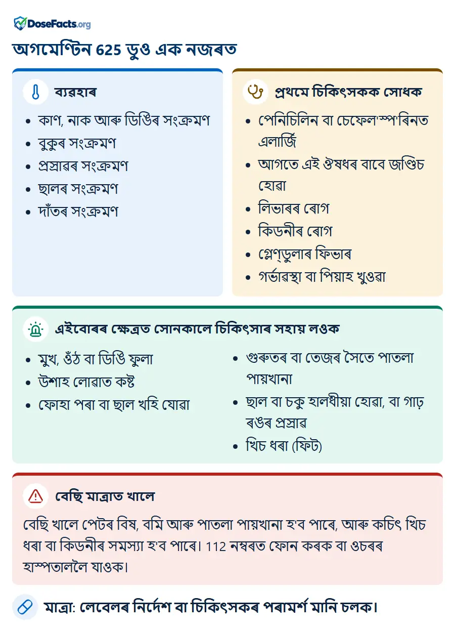 অগমেণ্টিন 625 ডুও এক নজৰত. ব্যৱহাৰ: কাণ, নাক আৰু ডিঙিৰ সংক্ৰমণ, বুকুৰ সংক্ৰমণ, প্ৰস্ৰাৱৰ সংক্ৰমণ, ছালৰ সংক্ৰমণ, দাঁতৰ সংক্ৰমণ. প্ৰথমে চিকিৎসকক সোধক: পেনিচিলিন বা চেফেল'স্প'ৰিনত এলাৰ্জি, আগতে এই ঔষধৰ বাবে জণ্ডিচ হোৱা, লিভাৰৰ ৰোগ, কিডনীৰ ৰোগ, গ্লেণ্ডুলাৰ ফিভাৰ, গৰ্ভাৱস্থা বা পিয়াহ খুওৱা. এইবোৰৰ ক্ষেত্ৰত সোনকালে চিকিৎসাৰ সহায় লওক: মুখ, ওঁঠ বা ডিঙি ফুলা, উশাহ লোৱাত কষ্ট, ফোহা পৰা বা ছাল খহি যোৱা, গুৰুতৰ বা তেজৰ সৈতে পাতলা পায়খানা, ছাল বা চকু হালধীয়া হোৱা, বা গাঢ় ৰঙৰ প্ৰস্ৰাৱ, খিচ ধৰা (ফিট). বেছি মাত্ৰাত খালে: বেছি খালে পেটৰ বিষ, বমি আৰু পাতলা পায়খানা হ'ব পাৰে, আৰু কচিৎ খিচ ধৰা বা কিডনীৰ সমস্যা হ'ব পাৰে। 112 নম্বৰত ফোন কৰক বা ওচৰৰ হাস্পতাললৈ যাওক. মাত্ৰা: লেবেলৰ নিৰ্দেশ বা চিকিৎসকৰ পৰামৰ্শ মানি চলক.