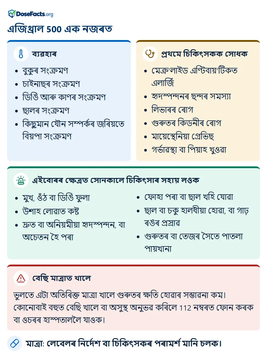 এজিথ্ৰাল 500 এক নজৰত. ব্যৱহাৰ: বুকুৰ সংক্ৰমণ, চাইনাছৰ সংক্ৰমণ, ডিঙি আৰু কাণৰ সংক্ৰমণ, ছালৰ সংক্ৰমণ, কিছুমান যৌন সম্পৰ্কৰ জৰিয়তে বিয়পা সংক্ৰমণ. প্ৰথমে চিকিৎসকক সোধক: মেক্ৰ'লাইড এণ্টিবায়'টিকত এলাৰ্জি, হৃদস্পন্দনৰ ছন্দৰ সমস্যা, লিভাৰৰ ৰোগ, গুৰুতৰ কিডনীৰ ৰোগ, মায়েস্থেনিয়া গ্ৰেভিছ, গৰ্ভাৱস্থা বা পিয়াহ খুওৱা. এইবোৰৰ ক্ষেত্ৰত সোনকালে চিকিৎসাৰ সহায় লওক: মুখ, ওঁঠ বা ডিঙি ফুলা, উশাহ লোৱাত কষ্ট, দ্ৰুত বা অনিয়মীয়া হৃদস্পন্দন, বা অচেতন হৈ পৰা, ফোহা পৰা বা ছাল খহি যোৱা, ছাল বা চকু হালধীয়া হোৱা, বা গাঢ় ৰঙৰ প্ৰস্ৰাৱ, গুৰুতৰ বা তেজৰ সৈতে পাতলা পায়খানা. বেছি মাত্ৰাত খালে: ভুলতে এটা অতিৰিক্ত মাত্ৰা খালে গুৰুতৰ ক্ষতি হোৱাৰ সম্ভাৱনা কম। কোনোবাই বহুত বেছি খালে বা অসুস্থ অনুভৱ কৰিলে 112 নম্বৰত ফোন কৰক বা ওচৰৰ হাস্পতাললৈ যাওক. মাত্ৰা: লেবেলৰ নিৰ্দেশ বা চিকিৎসকৰ পৰামৰ্শ মানি চলক.