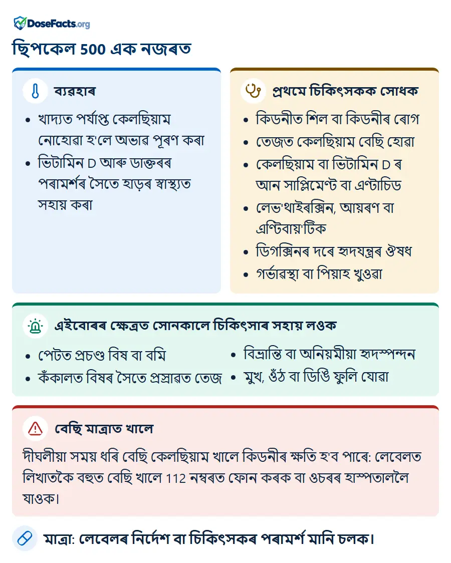ছিপকেল 500 এক নজৰত. ব্যৱহাৰ: খাদ্যত পৰ্যাপ্ত কেলছিয়াম নোহোৱা হ'লে অভাৱ পূৰণ কৰা, ভিটামিন D আৰু ডাক্তৰৰ পৰামৰ্শৰ সৈতে হাড়ৰ স্বাস্থ্যত সহায় কৰা. প্ৰথমে চিকিৎসকক সোধক: কিডনীত শিল বা কিডনীৰ ৰোগ, তেজত কেলছিয়াম বেছি হোৱা, কেলছিয়াম বা ভিটামিন D ৰ আন সাপ্লিমেণ্ট বা এণ্টাচিড, লেভ'থাইৰক্সিন, আয়ৰণ বা এণ্টিবায়'টিক, ডিগক্সিনৰ দৰে হৃদযন্ত্ৰৰ ঔষধ, গৰ্ভাৱস্থা বা পিয়াহ খুওৱা. এইবোৰৰ ক্ষেত্ৰত সোনকালে চিকিৎসাৰ সহায় লওক: পেটত প্ৰচণ্ড বিষ বা বমি, কঁকালত বিষৰ সৈতে প্ৰস্ৰাৱত তেজ, বিভ্ৰান্তি বা অনিয়মীয়া হৃদস্পন্দন, মুখ, ওঁঠ বা ডিঙি ফুলি যোৱা. বেছি মাত্ৰাত খালে: দীঘলীয়া সময় ধৰি বেছি কেলছিয়াম খালে কিডনীৰ ক্ষতি হ'ব পাৰে: লেবেলত লিখাতকৈ বহুত বেছি খালে 112 নম্বৰত ফোন কৰক বা ওচৰৰ হাস্পতাললৈ যাওক. মাত্ৰা: লেবেলৰ নিৰ্দেশ বা চিকিৎসকৰ পৰামৰ্শ মানি চলক.