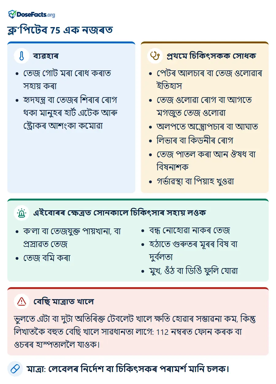 ক্ল'পিটেব 75 এক নজৰত. ব্যৱহাৰ: তেজ গোট মৰা ৰোধ কৰাত সহায় কৰা, হৃদযন্ত্ৰ বা তেজৰ শিৰাৰ ৰোগ থকা মানুহৰ হাৰ্ট এটেক আৰু ষ্ট্ৰোকৰ আশংকা কমোৱা. প্ৰথমে চিকিৎসকক সোধক: পেটৰ আলচাৰ বা তেজ ওলোৱাৰ ইতিহাস, তেজ ওলোৱা ৰোগ বা আগতে মগজুত তেজ ওলোৱা, অলপতে অস্ত্ৰোপচাৰ বা আঘাত, লিভাৰ বা কিডনীৰ ৰোগ, তেজ পাতল কৰা আন ঔষধ বা বিষনাশক, গৰ্ভাৱস্থা বা পিয়াহ খুওৱা. এইবোৰৰ ক্ষেত্ৰত সোনকালে চিকিৎসাৰ সহায় লওক: ক'লা বা তেজযুক্ত পায়খানা, বা প্ৰস্ৰাৱত তেজ, তেজ বমি কৰা, বন্ধ নোহোৱা নাকৰ তেজ, হঠাতে গুৰুতৰ মূৰৰ বিষ বা দুৰ্বলতা, মুখ, ওঁঠ বা ডিঙি ফুলি যোৱা. বেছি মাত্ৰাত খালে: ভুলতে এটা বা দুটা অতিৰিক্ত টেবলেট খালে ক্ষতি হোৱাৰ সম্ভাৱনা কম, কিন্তু লিখাতকৈ বহুত বেছি খালে সাৱধানতা লাগে: 112 নম্বৰত ফোন কৰক বা ওচৰৰ হাস্পতাললৈ যাওক. মাত্ৰা: লেবেলৰ নিৰ্দেশ বা চিকিৎসকৰ পৰামৰ্শ মানি চলক.