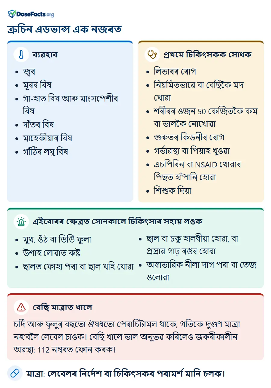 ক্ৰচিন এডভান্স এক নজৰত. ব্যৱহাৰ: জ্বৰ, মূৰৰ বিষ, গা-হাত বিষ আৰু মাংসপেশীৰ বিষ, দাঁতৰ বিষ, মাহেকীয়াৰ বিষ, গাঁঠিৰ লঘু বিষ. প্ৰথমে চিকিৎসকক সোধক: লিভাৰৰ ৰোগ, নিয়মিতভাৱে বা বেছিকৈ মদ খোৱা, শৰীৰৰ ওজন 50 কেজিতকৈ কম বা ভালকৈ নোখোৱা, গুৰুতৰ কিডনীৰ ৰোগ, গৰ্ভাৱস্থা বা পিয়াহ খুওৱা, এচপিৰিন বা NSAID খোৱাৰ পিছত হাঁপানি হোৱা, শিশুক দিয়া. এইবোৰৰ ক্ষেত্ৰত সোনকালে চিকিৎসাৰ সহায় লওক: মুখ, ওঁঠ বা ডিঙি ফুলা, উশাহ লোৱাত কষ্ট, ছালত ফোহা পৰা বা ছাল খহি যোৱা, ছাল বা চকু হালধীয়া হোৱা, বা প্ৰস্ৰাৱ গাঢ় ৰঙৰ হোৱা, অস্বাভাৱিক নীলা দাগ পৰা বা তেজ ওলোৱা. বেছি মাত্ৰাত খালে: চৰ্দি আৰু ফ্লুৰ বহুতো ঔষধতো পেৰাচিটামল থাকে, গতিকে দুগুণ মাত্ৰা নহ'বলৈ লেবেল চাওক। বেছি খালে ভাল অনুভৱ কৰিলেও জৰুৰীকালীন অৱস্থা: 112 নম্বৰত ফোন কৰক. মাত্ৰা: লেবেলৰ নিৰ্দেশ বা চিকিৎসকৰ পৰামৰ্শ মানি চলক.