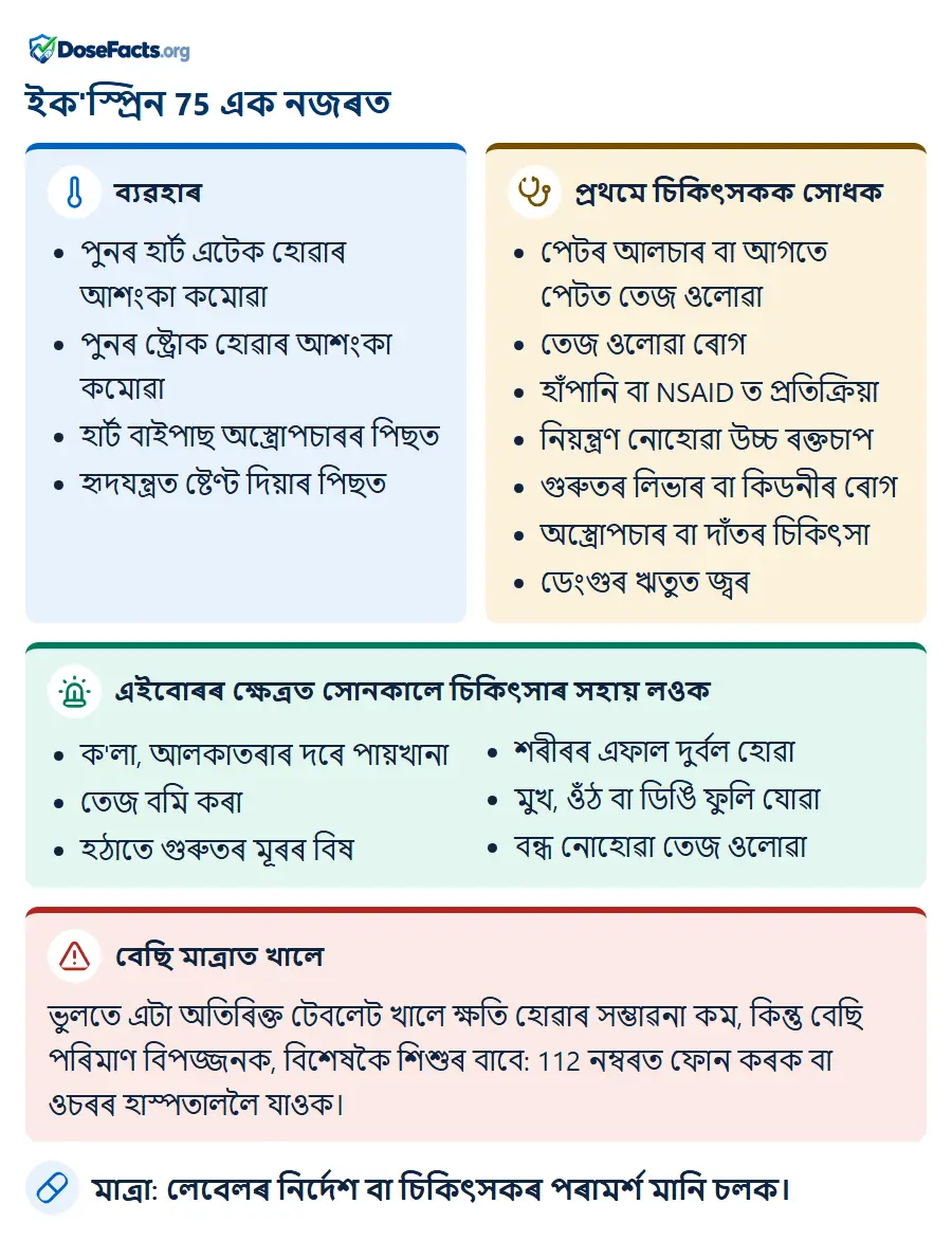 ইক'স্প্ৰিন 75 এক নজৰত. ব্যৱহাৰ: পুনৰ হাৰ্ট এটেক হোৱাৰ আশংকা কমোৱা, পুনৰ ষ্ট্ৰোক হোৱাৰ আশংকা কমোৱা, হাৰ্ট বাইপাছ অস্ত্ৰোপচাৰৰ পিছত, হৃদযন্ত্ৰত ষ্টেণ্ট দিয়াৰ পিছ�. প্ৰথমে চিকিৎসকক সোধক: পেটৰ আলচাৰ বা আগতে পেটত তেজ ওলোৱা, তেজ ওলোৱা ৰোগ, হাঁপানি বা NSAID ত প্ৰতিক্ৰিয়া, নিয়ন্ত্ৰণ নোহোৱা উচ্চ ৰক্তচাপ, গুৰুতৰ লিভাৰ বা কিডনীৰ ৰোগ, অস্ত্ৰোপচাৰ বা দাঁতৰ চিকিৎসা, ডেংগুৰ ঋতুত জ্বৰ. এইবোৰৰ ক্ষেত্ৰত সোনকালে চিকিৎসাৰ সহায় লওক: ক'লা, আলকাতৰাৰ দৰে পায়খানা, তেজ বমি কৰা, হঠাতে গুৰুতৰ মূৰৰ বিষ, শৰীৰৰ এফাল দুৰ্বল হোৱা, মুখ, ওঁঠ বা ডিঙি ফুলি যোৱা, বন্ধ নোহোৱা তেজ ওলোৱা. বেছি মাত্ৰাত খালে: ভুলতে এটা অতিৰিক্ত টেবলেট খালে ক্ষতি হোৱাৰ সম্ভাৱনা কম, কিন্তু বেছি পৰিমাণ বিপজ্জনক, বিশেষকৈ শিশুৰ বাবে: 112 নম্বৰত ফোন কৰক বা ওচৰৰ হাস্পতাললৈ যাওক. মাত্ৰা: লেবেলৰ নিৰ্দেশ বা চিকিৎসকৰ পৰামৰ্শ মানি চলক.