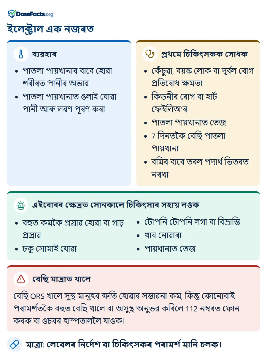 ইলেক্ট্ৰাল এক নজৰত. ব্যৱহাৰ: পাতলা পায়খানাৰ বাবে হোৱা শৰীৰত পানীৰ অভাৱ, পাতলা পায়খানাত ওলাই যোৱা পানী আৰু লৱণ পূৰণ কৰা. প্ৰথমে চিকিৎসকক সোধক: কেঁচুৱা, বয়স্ক লোক বা দুৰ্বল ৰোগ প্ৰতিৰোধ ক্ষমতা, কিডনীৰ ৰোগ বা হাৰ্ট ফেইলিঅ'ৰ, পাতলা পায়খানাত তেজ, 7 দিনতকৈ বেছি পাতলা পায়খানা, বমিৰ বাবে তৰল পদাৰ্থ ভিতৰত নৰখা. এইবোৰৰ ক্ষেত্ৰত সোনকালে চিকিৎসাৰ সহায় লওক: বহুত কমকৈ প্ৰস্ৰাৱ হোৱা বা গাঢ় প্ৰস্ৰাৱ, চকু সোমাই যোৱা, টোপনি টোপনি লগা বা বিভ্ৰান্তি, খাব নোৱাৰা, পায়খানাত তেজ. বেছি মাত্ৰাত খালে: বেছি ORS খালে সুস্থ মানুহৰ ক্ষতি হোৱাৰ সম্ভাৱনা কম, কিন্তু কোনোবাই পৰামৰ্শতকৈ বহুত বেছি খালে বা অসুস্থ অনুভৱ কৰিলে 112 নম্বৰত ফোন কৰক বা ওচৰৰ হাস্পতাললৈ যাওক. মাত্ৰা: লেবেলৰ নিৰ্দেশ বা চিকিৎসকৰ পৰামৰ্শ মানি চলক.