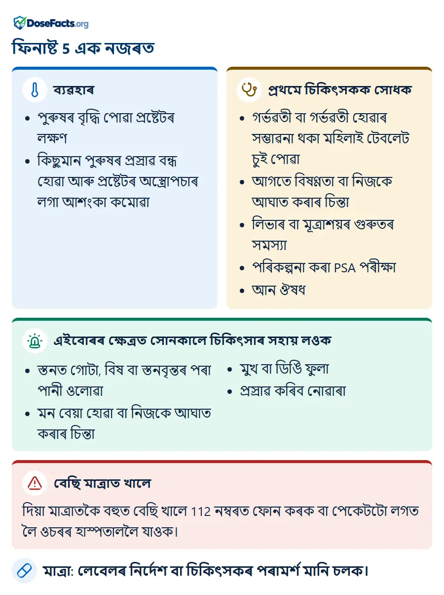ফিনাষ্ট 5 এক নজৰত. ব্যৱহাৰ: পুৰুষৰ বৃদ্ধি পোৱা প্ৰষ্টেটৰ লক্ষণ, কিছুমান পুৰুষৰ প্ৰস্ৰাৱ বন্ধ হোৱা আৰু প্ৰষ্টেটৰ অস্ত্ৰোপচাৰ লগা আশংকা কমোৱা. প্ৰথমে চিকিৎসকক সোধক: গৰ্ভৱতী বা গৰ্ভৱতী হোৱাৰ সম্ভাৱনা থকা মহিলাই টেবলেট চুই পোৱা, আগতে বিষণ্ণতা বা নিজকে আঘাত কৰাৰ চিন্তা, লিভাৰ বা মূত্ৰাশয়ৰ গুৰুতৰ সমস্যা, পৰিকল্পনা কৰা PSA পৰীক্ষা, আন ঔষধ. এইবোৰৰ ক্ষেত্ৰত সোনকালে চিকিৎসাৰ সহায় লওক: স্তনত গোটা, বিষ বা স্তনবৃন্তৰ পৰা পানী ওলোৱা, মন বেয়া হোৱা বা নিজকে আঘাত কৰাৰ চিন্তা, মুখ বা ডিঙি ফুলা, প্ৰস্ৰাৱ কৰিব নোৱাৰা. বেছি মাত্ৰাত খালে: দিয়া মাত্ৰাতকৈ বহুত বেছি খালে 112 নম্বৰত ফোন কৰক বা পেকেটটো লগত লৈ ওচৰৰ হাস্পতাললৈ যাওক. মাত্ৰা: লেবেলৰ নিৰ্দেশ বা চিকিৎসকৰ পৰামৰ্শ মানি চলক.