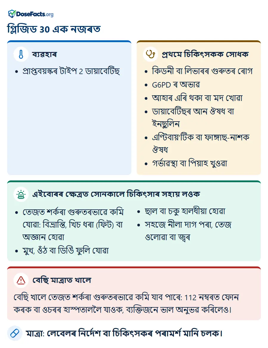 গ্লিজিড 30 এক নজৰত. ব্যৱহাৰ: প্ৰাপ্তবয়স্কৰ টাইপ 2 ডায়াবেটিছ. প্ৰথমে চিকিৎসকক সোধক: কিডনী বা লিভাৰৰ গুৰুতৰ ৰোগ, G6PD ৰ অভাৱ, আহাৰ এৰি থকা বা মদ খোৱা, ডায়াবেটিছৰ আন ঔষধ বা ইনছুলিন, এণ্টিবায়'টিক বা ফাঙ্গাছ-নাশক ঔষধ, গৰ্ভাৱস্থা বা পিয়াহ খুওৱা. এইবোৰৰ ক্ষেত্ৰত সোনকালে চিকিৎসাৰ সহায় লওক: তেজত শৰ্কৰা গুৰুতৰভাৱে কমি যোৱা: বিভ্ৰান্তি, খিচ ধৰা (ফিট) বা অজ্ঞান হোৱা, মুখ, ওঁঠ বা ডিঙি ফুলি যোৱা, ছাল বা চকু হালধীয়া হোৱা, সহজে নীলা দাগ পৰা, তেজ ওলোৱা বা জ্বৰ. বেছি মাত্ৰাত খালে: বেছি খালে তেজত শৰ্কৰা গুৰুতৰভাৱে কমি যাব পাৰে: 112 নম্বৰত ফোন কৰক বা ওচৰৰ হাস্পতাললৈ যাওক, ব্যক্তিজনে ভাল অনুভৱ কৰিলেও. মাত্ৰা: লেবেলৰ নিৰ্দেশ বা চিকিৎসকৰ পৰামৰ্শ মানি চলক.