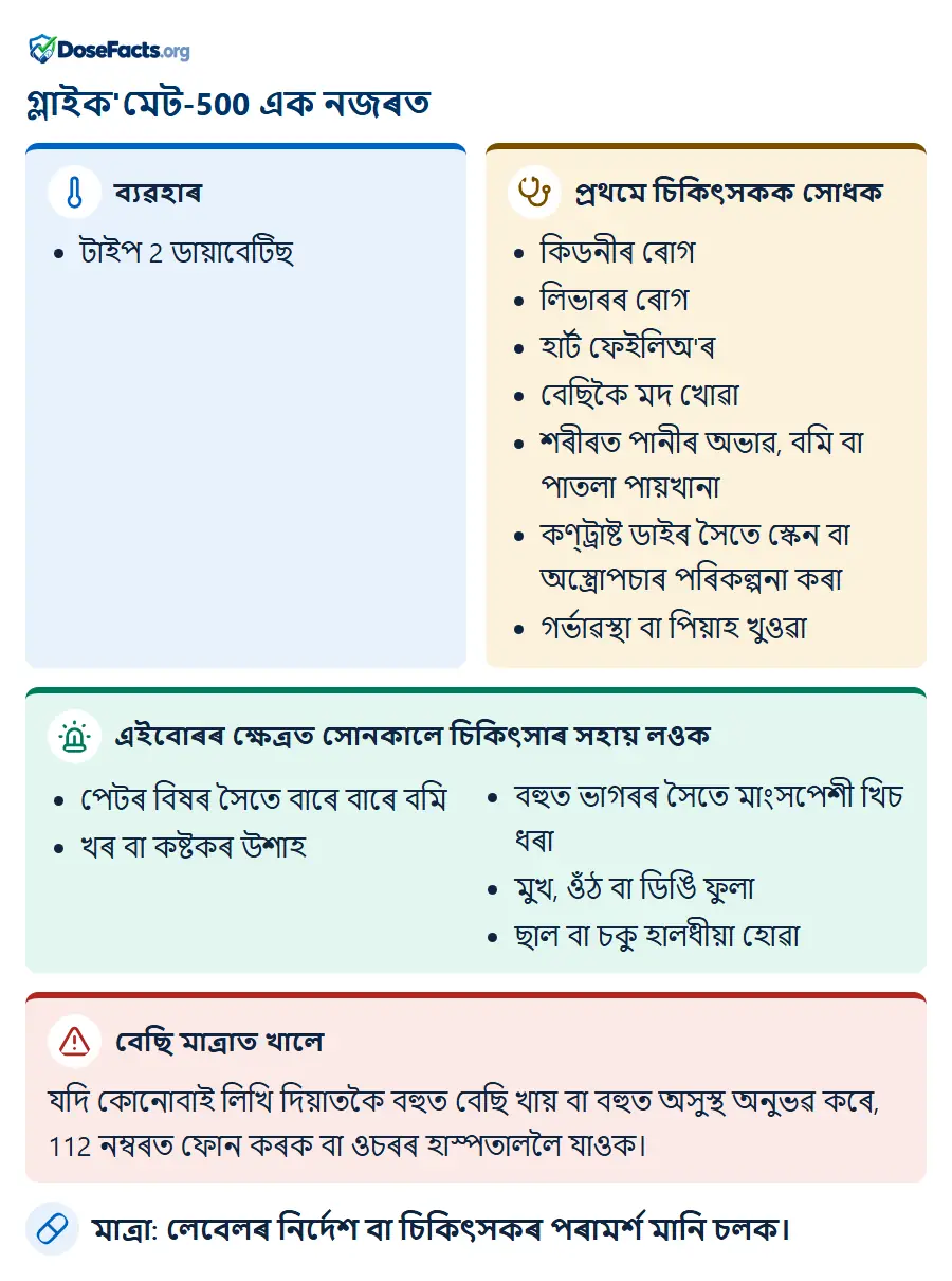 গ্লাইক'মেট-500 এক নজৰত. ব্যৱহাৰ: টাইপ 2 ডায়াবেটিছ. প্ৰথমে চিকিৎসকক সোধক: কিডনীৰ ৰোগ, লিভাৰৰ ৰোগ, হাৰ্ট ফেইলিঅ'ৰ, বেছিকৈ মদ খোৱা, শৰীৰত পানীৰ অভাৱ, বমি বা পাতলা পায়খানা, কণ্ট্ৰাষ্ট ডাইৰ সৈতে স্কেন বা অস্ত্ৰোপচাৰ পৰিকল্পনা কৰা, গৰ্ভাৱস্থা বা পিয়াহ খুওৱা. এইবোৰৰ ক্ষেত্ৰত সোনকালে চিকিৎসাৰ সহায় লওক: পেটৰ বিষৰ সৈতে বাৰে বাৰে বমি, খৰ বা কষ্টকৰ উশাহ, বহুত ভাগৰৰ সৈতে মাংসপেশী খিচ ধৰা, মুখ, ওঁঠ বা ডিঙি ফুলা, ছাল বা চকু হালধীয়া হোৱা. বেছি মাত্ৰাত খালে: যদি কোনোবাই লিখি দিয়াতকৈ বহুত বেছি খায় বা বহুত অসুস্থ অনুভৱ কৰে, 112 নম্বৰত ফোন কৰক বা ওচৰৰ হাস্পতাললৈ যাওক. মাত্ৰা: লেবেলৰ নিৰ্দেশ বা চিকিৎসকৰ পৰামৰ্শ মানি চলক.