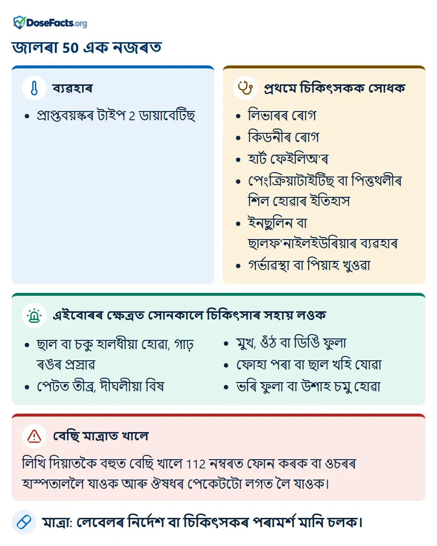 জালৰা 50 এক নজৰত. ব্যৱহাৰ: প্ৰাপ্তবয়স্কৰ টাইপ 2 ডায়াবেটিছ. প্ৰথমে চিকিৎসকক সোধক: লিভাৰৰ ৰোগ, কিডনীৰ ৰোগ, হাৰ্ট ফেইলিঅ'ৰ, পেংক্ৰিয়াটাইটিছ বা পিত্তথলীৰ শিল হোৱাৰ ইতিহাস, ইনছুলিন বা ছালফ'নাইলইউৰিয়াৰ ব্যৱহাৰ, গৰ্ভাৱস্থা বা পিয়াহ খুওৱা. এইবোৰৰ ক্ষেত্ৰত সোনকালে চিকিৎসাৰ সহায় লওক: ছাল বা চকু হালধীয়া হোৱা, গাঢ় ৰঙৰ প্ৰস্ৰাৱ, পেটত তীব্ৰ, দীঘলীয়া বিষ, মুখ, ওঁঠ বা ডিঙি ফুলা, ফোহা পৰা বা ছাল খহি যোৱা, ভৰি ফুলা বা উশাহ চমু হোৱা. বেছি মাত্ৰাত খালে: লিখি দিয়াতকৈ বহুত বেছি খালে 112 নম্বৰত ফোন কৰক বা ওচৰৰ হাস্পতাললৈ যাওক আৰু ঔষধৰ পেকেটটো লগত লৈ যাওক. মাত্ৰা: লেবেলৰ নিৰ্দেশ বা চিকিৎসকৰ পৰামৰ্শ মানি চলক.