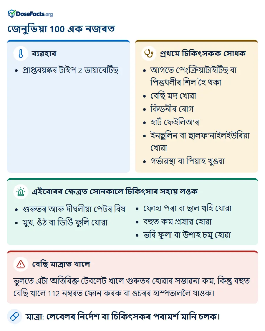 জেনুভিয়া 100 এক নজৰত. ব্যৱহাৰ: প্ৰাপ্তবয়স্কৰ টাইপ 2 ডায়াবেটিছ. প্ৰথমে চিকিৎসকক সোধক: আগতে পেংক্ৰিয়াটাইটিছ বা পিত্তথলীৰ শিল হৈ থকা, বেছি মদ খোৱা, কিডনীৰ ৰোগ, হাৰ্ট ফেইলিঅ'ৰ, ইনছুলিন বা ছালফ'নাইলইউৰিয়া খোৱা, গৰ্ভাৱস্থা বা পিয়াহ খুওৱা. এইবোৰৰ ক্ষেত্ৰত সোনকালে চিকিৎসাৰ সহায় লওক: গুৰুতৰ আৰু দীঘলীয়া পেটৰ বিষ, মুখ, ওঁঠ বা ডিঙি ফুলি যোৱা, ফোহা পৰা বা ছাল খহি যোৱা, বহুত কম প্ৰস্ৰাৱ হোৱা, ভৰি ফুলা বা উশাহ চমু হোৱা. বেছি মাত্ৰাত খালে: ভুলতে এটা অতিৰিক্ত টেবলেট খালে গুৰুতৰ হোৱাৰ সম্ভাৱনা কম, কিন্তু বহুত বেছি খালে 112 নম্বৰত ফোন কৰক বা ওচৰৰ হাস্পতাললৈ যাওক. মাত্ৰা: লেবেলৰ নিৰ্দেশ বা চিকিৎসকৰ পৰামৰ্শ মানি চলক.