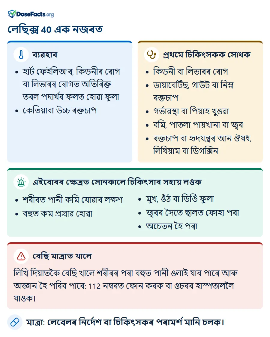 লেছিক্স 40 এক নজৰত. ব্যৱহাৰ: হাৰ্ট ফেইলিঅ'ৰ, কিডনীৰ ৰোগ বা লিভাৰৰ ৰোগত অতিৰিক্ত তৰল পদাৰ্থৰ ফলত হোৱা ফুলা, কেতিয়াবা উচ্চ ৰক্তচাপ. প্ৰথমে চিকিৎসকক সোধক: কিডনী বা লিভাৰৰ ৰোগ, ডায়াবেটিছ, গাউট বা নিম্ন ৰক্তচাপ, গৰ্ভাৱস্থা বা পিয়াহ খুওৱা, বমি, পাতলা পায়খানা বা জ্বৰ, ৰক্তচাপ বা হৃদযন্ত্ৰৰ আন ঔষধ, লিথিয়াম বা ডিগক্সিন. এইবোৰৰ ক্ষেত্ৰত সোনকালে চিকিৎসাৰ সহায় লওক: শৰীৰত পানী কমি যোৱাৰ লক্ষণ, বহুত কম প্ৰস্ৰাৱ হোৱা, মুখ, ওঁঠ বা ডিঙি ফুলা, জ্বৰৰ সৈতে ছালত ফোহা পৰা, অচেতন হৈ পৰা. বেছি মাত্ৰাত খালে: লিখি দিয়াতকৈ বেছি খালে শৰীৰৰ পৰা বহুত পানী ওলাই যাব পাৰে আৰু অজ্ঞান হৈ পৰিব পাৰে: 112 নম্বৰত ফোন কৰক বা ওচৰৰ হাস্পতাললৈ যাওক. মাত্ৰা: লেবেলৰ নিৰ্দেশ বা চিকিৎসকৰ পৰামৰ্শ মানি চলক.