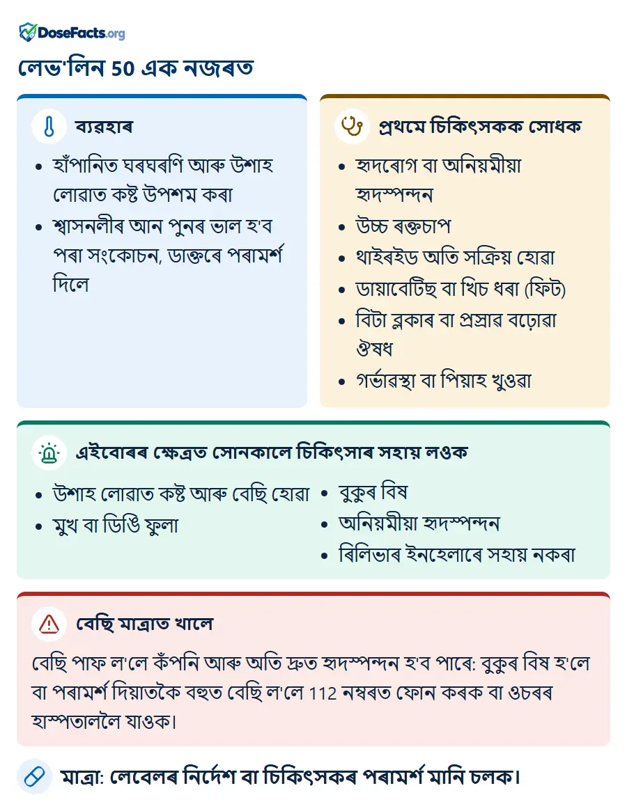 লেভ'লিন 50 এক নজৰত. ব্যৱহাৰ: হাঁপানিত ঘৰঘৰণি আৰু উশাহ লোৱাত কষ্ট উপশম কৰা, শ্বাসনলীৰ আন পুনৰ ভাল হ'ব পৰা সংকোচন, ডাক্তৰে পৰামৰ্শ দিলে. প্ৰথমে চিকিৎসকক সোধক: হৃদৰোগ বা অনিয়মীয়া হৃদস্পন্দন, উচ্চ ৰক্তচাপ, থাইৰইড অতি সক্ৰিয় হোৱা, ডায়াবেটিছ বা খিচ ধৰা (ফিট), বিটা ব্লকাৰ বা প্ৰস্ৰাৱ বঢ়োৱা ঔষধ, গৰ্ভাৱস্থা বা পিয়াহ খুওৱা. এইবোৰৰ ক্ষেত্ৰত সোনকালে চিকিৎসাৰ সহায় লওক: উশাহ লোৱাত কষ্ট আৰু বেছি হোৱা, মুখ বা ডিঙি ফুলা, বুকুৰ বিষ, অনিয়মীয়া হৃদস্পন্দন, ৰিলিভাৰ ইনহেলাৰে সহায় নকৰা. বেছি মাত্ৰাত খালে: বেছি পাফ ল'লে কঁপনি আৰু অতি দ্ৰুত হৃদস্পন্দন হ'ব পাৰে: বুকুৰ বিষ হ'লে বা পৰামৰ্শ দিয়াতকৈ বহুত বেছি ল'লে 112 নম্বৰত ফোন কৰক বা ওচৰৰ হাস্পতাললৈ যাওক. মাত্ৰা: লেবেলৰ নিৰ্দেশ বা চিকিৎসকৰ পৰামৰ্শ মানি চলক.