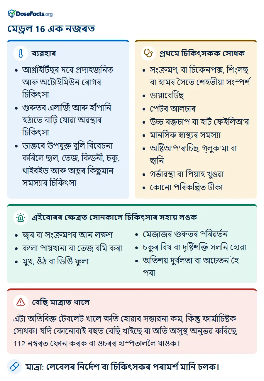 মেড্ৰল 16 এক নজৰত. ব্যৱহাৰ: আৰ্থ্ৰাইটিছৰ দৰে প্ৰদাহজনিত আৰু অটোইমিউন ৰোগৰ চিকিৎসা, গুৰুতৰ এলাৰ্জি আৰু হাঁপানি হঠাতে বাঢ়ি যোৱা অৱস্থাৰ চিকিৎসা, ডাক্তৰে উপযুক্ত বুলি বিবেচনা কৰিলে ছাল, তেজ, কিডনী, চকু, থাইৰইড আৰু অন্ত্ৰৰ কিছুমান সমস্যাৰ চিকিৎসা. প্ৰথমে চিকিৎসকক সোধক: সংক্ৰমণ, বা চিকেনপক্স, শিংলছ বা হামৰ সৈতে শেহতীয়া সংস্পৰ্শ, ডায়াবেটিছ, পেটৰ আলচাৰ, উচ্চ ৰক্তচাপ বা হাৰ্ট ফেইলিঅ'ৰ, মানসিক স্বাস্থ্যৰ সমস্যা, অষ্টিঅ'প'ৰ'চিছ, গ্লুক'মা বা ছানি, গৰ্ভাৱস্থা বা পিয়াহ খুওৱা, কোনো পৰিকল্পিত টীকা. এইবোৰৰ ক্ষেত্ৰত সোনকালে চিকিৎসাৰ সহায় লওক: জ্বৰ বা সংক্ৰমণৰ আন লক্ষণ, ক'লা পায়খানা বা তেজ বমি কৰা, মুখ, ওঁঠ বা ডিঙি ফুলা, মেজাজৰ গুৰুতৰ পৰিৱৰ্তন, চকুৰ বিষ বা দৃষ্টিশক্তি সলনি হোৱা, অতিশয় দুৰ্বলতা বা অচেতন হৈ পৰা. বেছি মাত্ৰাত খালে: এটা অতিৰিক্ত টেবলেট খালে ক্ষতি হোৱাৰ সম্ভাৱনা কম, কিন্তু ফাৰ্মাচিষ্টক সোধক। যদি কোনোবাই বহুত বেছি খাইছে বা অতি অসুস্থ অনুভৱ কৰিছে, 112 নম্বৰত ফোন কৰক বা ওচৰৰ হাস্পতাললৈ যাওক. মাত্ৰা: লেবেলৰ নিৰ্দেশ বা চিকিৎসকৰ পৰামৰ্শ মানি চলক.