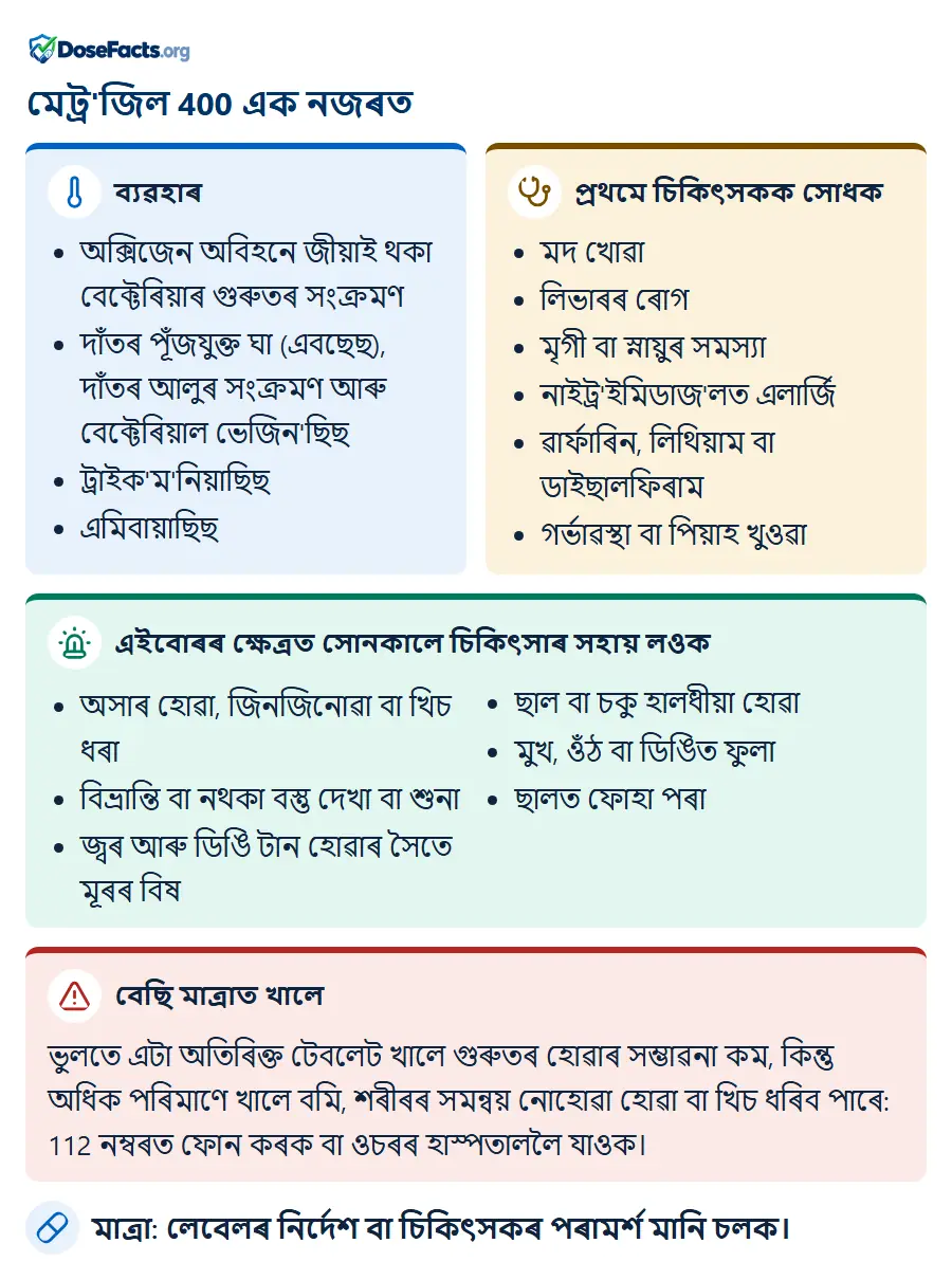 মেট্ৰ'জিল 400 এক নজৰত. ব্যৱহাৰ: অক্সিজেন অবিহনে জীয়াই থকা বেক্টেৰিয়াৰ গুৰুতৰ সংক্ৰমণ, দাঁতৰ পূঁজযুক্ত ঘা (এবছেছ), দাঁতৰ আলুৰ সংক্ৰমণ আৰু বেক্টেৰিয়াল ভেজিন'ছিছ, ট্ৰাইক'ম'নিয়াছিছ, এমিবায়াছিছ. প্ৰথমে চিকিৎসকক সোধক: মদ খোৱা, লিভাৰৰ ৰোগ, মৃগী বা স্নায়ুৰ সমস্যা, নাইট্ৰ'ইমিডাজ'লত এলাৰ্জি, ৱাৰ্ফাৰিন, লিথিয়াম বা ডাইছালফিৰাম, গৰ্ভাৱস্থা বা পিয়াহ খুওৱা. এইবোৰৰ ক্ষেত্ৰত সোনকালে চিকিৎসাৰ সহায় লওক: অসাৰ হোৱা, জিনজিনোৱা বা খিচ ধৰা, বিভ্ৰান্তি বা নথকা বস্তু দেখা বা শুনা, জ্বৰ আৰু ডিঙি টান হোৱাৰ সৈতে মূৰৰ বিষ, ছাল বা চকু হালধীয়া হোৱা, মুখ, ওঁঠ বা ডিঙিত ফুলা, ছালত ফোহা পৰা. বেছি মাত্ৰাত খালে: ভুলতে এটা অতিৰিক্ত টেবলেট খালে গুৰুতৰ হোৱাৰ সম্ভাৱনা কম, কিন্তু অধিক পৰিমাণে খালে বমি, শৰীৰৰ সমন্বয় নোহোৱা হোৱা বা খিচ ধৰিব পাৰে: 112 নম্বৰত ফোন কৰক বা ওচৰৰ হাস্পতাললৈ যাওক. মাত্ৰা: লেবেলৰ নিৰ্দেশ বা চিকিৎসকৰ পৰামৰ্শ মানি চলক.