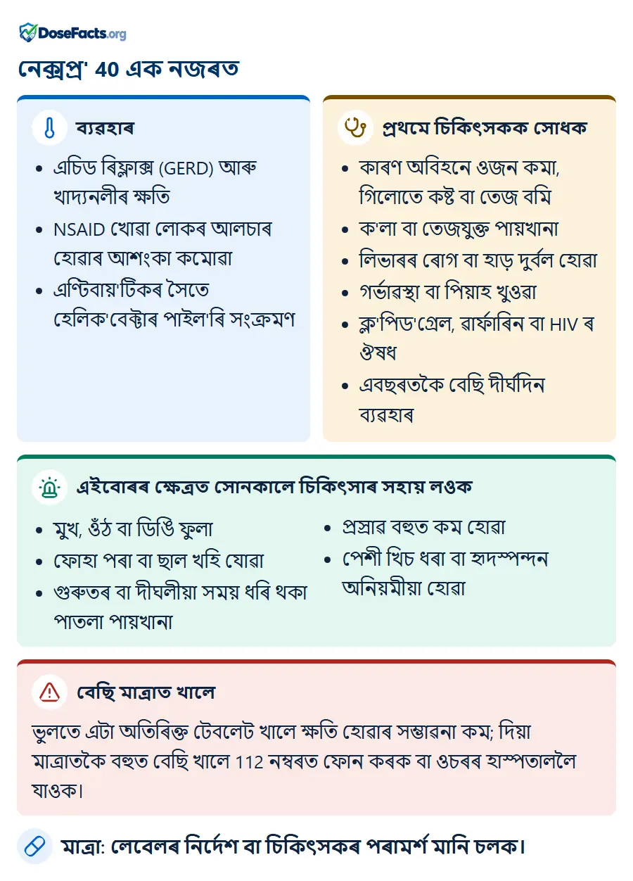 নেক্সপ্ৰ' 40 এক নজৰত. ব্যৱহাৰ: এচিড ৰিফ্লাক্স (GERD) আৰু খাদ্যনলীৰ ক্ষতি, NSAID খোৱা লোকৰ আলচাৰ হোৱাৰ আশংকা কমোৱা, এণ্টিবায়'টিকৰ সৈতে হেলিক'বেক্টাৰ পাইল'ৰি সংক্ৰমণ. প্ৰথমে চিকিৎসকক সোধক: কাৰণ অবিহনে ওজন কমা, গিলোতে কষ্ট বা তেজ বমি, ক'লা বা তেজযুক্ত পায়খানা, লিভাৰৰ ৰোগ বা হাড় দুৰ্বল হোৱা, গৰ্ভাৱস্থা বা পিয়াহ খুওৱা, ক্ল'পিড'গ্ৰেল, ৱাৰ্ফাৰিন বা HIV ৰ ঔষধ, এবছৰতকৈ বেছি দীৰ্ঘদিন ব্যৱহাৰ. এইবোৰৰ ক্ষেত্ৰত সোনকালে চিকিৎসাৰ সহায় লওক: মুখ, ওঁঠ বা ডিঙি ফুলা, ফোহা পৰা বা ছাল খহি যোৱা, গুৰুতৰ বা দীঘলীয়া সময় ধৰি থকা পাতলা পায়খানা, প্ৰস্ৰাৱ বহুত কম হোৱা, পেশী খিচ ধৰা বা হৃদস্পন্দন অনিয়মীয়া হোৱা. বেছি মাত্ৰাত খালে: ভুলতে এটা অতিৰিক্ত টেবলেট খালে ক্ষতি হোৱাৰ সম্ভাৱনা কম; দিয়া মাত্ৰাতকৈ বহুত বেছি খালে 112 নম্বৰত ফোন কৰক বা ওচৰৰ হাস্পতাললৈ যাওক. মাত্ৰা: লেবেলৰ নিৰ্দেশ বা চিকিৎসকৰ পৰামৰ্শ মানি চলক.