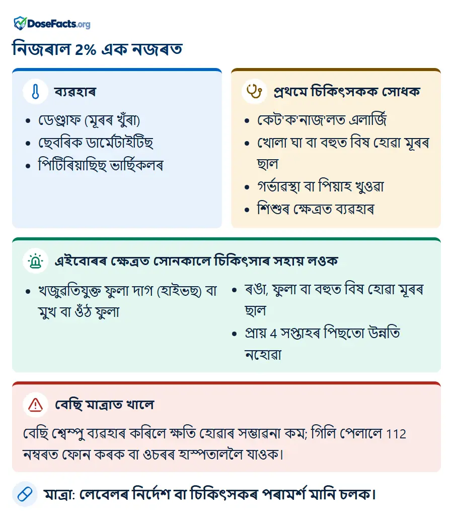 নিজৰাল 2% এক নজৰত. ব্যৱহাৰ: ডেণ্ড্ৰাফ (মূৰৰ খুঁৰা), ছেবৰিক ডাৰ্মেটাইটিছ, পিটিৰিয়াছিছ ভাৰ্ছিকলৰ. প্ৰথমে চিকিৎসকক সোধক: কেট'ক'নাজ'লত এলাৰ্জি, খোলা ঘা বা বহুত বিষ হোৱা মূৰৰ ছাল, গৰ্ভাৱস্থা বা পিয়াহ খুওৱা, শিশুৰ ক্ষেত্ৰত ব্যৱহাৰ. এইবোৰৰ ক্ষেত্ৰত সোনকালে চিকিৎসাৰ সহায় লওক: খজুৱতিযুক্ত ফুলা দাগ (হাইভছ) বা মুখ বা ওঁঠ ফুলা, ৰঙা, ফুলা বা বহুত বিষ হোৱা মূৰৰ ছাল, প্ৰায় 4 সপ্তাহৰ পিছতো উন্নতি নহোৱা. বেছি মাত্ৰাত খালে: বেছি শ্বেম্পু ব্যৱহাৰ কৰিলে ক্ষতি হোৱাৰ সম্ভাৱনা কম; গিলি পেলালে 112 নম্বৰত ফোন কৰক বা ওচৰৰ হাস্পতাললৈ যাওক. মাত্ৰা: লেবেলৰ নিৰ্দেশ বা চিকিৎসকৰ পৰামৰ্শ মানি চলক.