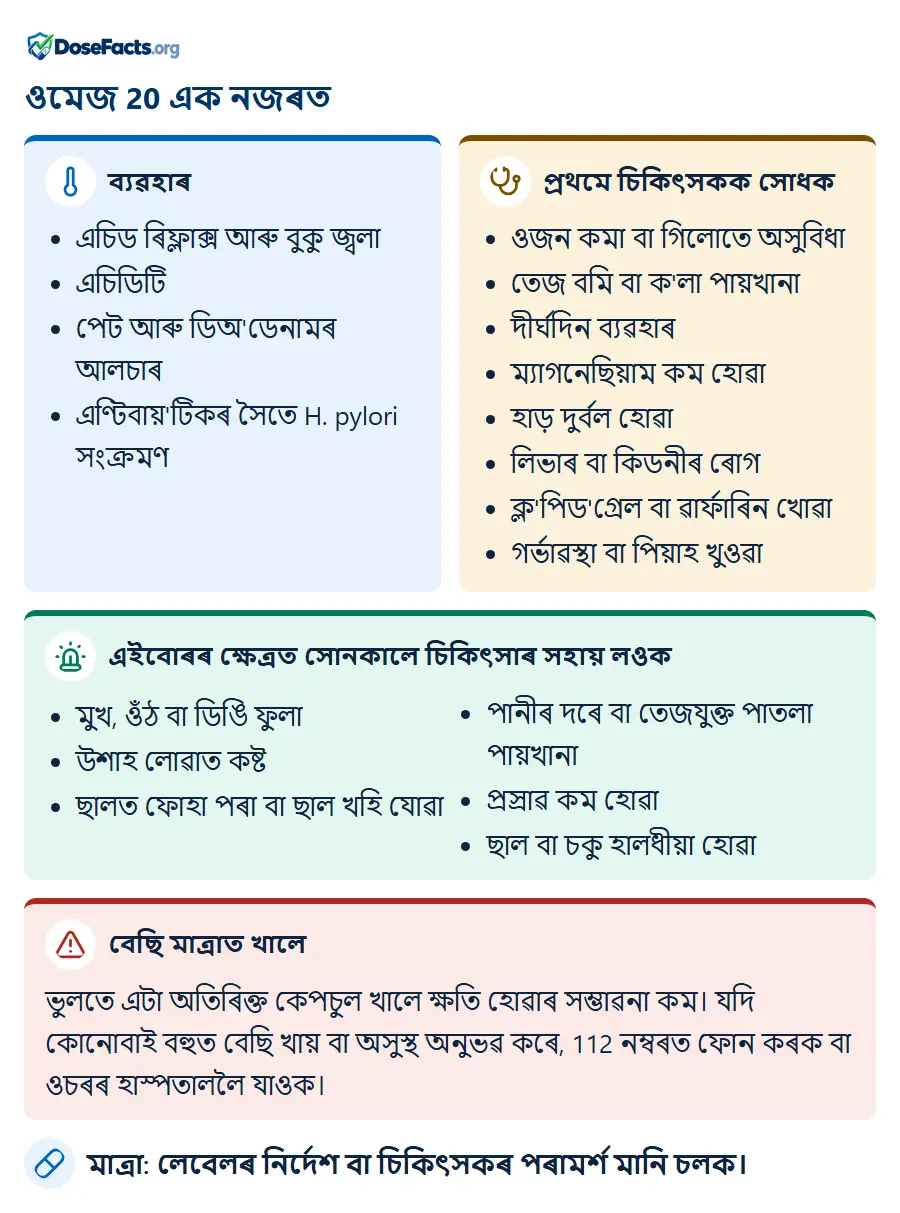ওমেজ 20 এক নজৰত. ব্যৱহাৰ: এচিড ৰিফ্লাক্স আৰু বুকু জ্বলা, এচিডিটি, পেট আৰু ডিঅ'ডেনামৰ আলচাৰ, এণ্টিবায়'টিকৰ সৈতে H. pylori সংক্ৰমণ. প্ৰথমে চিকিৎসকক সোধক: ওজন কমা বা গিলোতে অসুবিধা, তেজ বমি বা ক'লা পায়খানা, দীৰ্ঘদিন ব্যৱহাৰ, ম্যাগনেছিয়াম কম হোৱা, হাড় দুৰ্বল হোৱা, লিভাৰ বা কিডনীৰ ৰোগ, ক্ল'পিড'গ্ৰেল বা ৱাৰ্ফাৰিন খোৱা, গৰ্ভাৱস্থা বা পিয়াহ খুওৱা. এইবোৰৰ ক্ষেত্ৰত সোনকালে চিকিৎসাৰ সহায় লওক: মুখ, ওঁঠ বা ডিঙি ফুলা, উশাহ লোৱাত কষ্ট, ছালত ফোহা পৰা বা ছাল খহি যোৱা, পানীৰ দৰে বা তেজযুক্ত পাতলা পায়খানা, প্ৰস্ৰাৱ কম হোৱা, ছাল বা চকু হালধীয়া হোৱা. বেছি মাত্ৰাত খালে: ভুলতে এটা অতিৰিক্ত কেপচুল খালে ক্ষতি হোৱাৰ সম্ভাৱনা কম। যদি কোনোবাই বহুত বেছি খায় বা অসুস্থ অনুভৱ কৰে, 112 নম্বৰত ফোন কৰক বা ওচৰৰ হাস্পতাললৈ যাওক. মাত্ৰা: লেবেলৰ নিৰ্দেশ বা চিকিৎসকৰ পৰামৰ্শ মানি চলক.