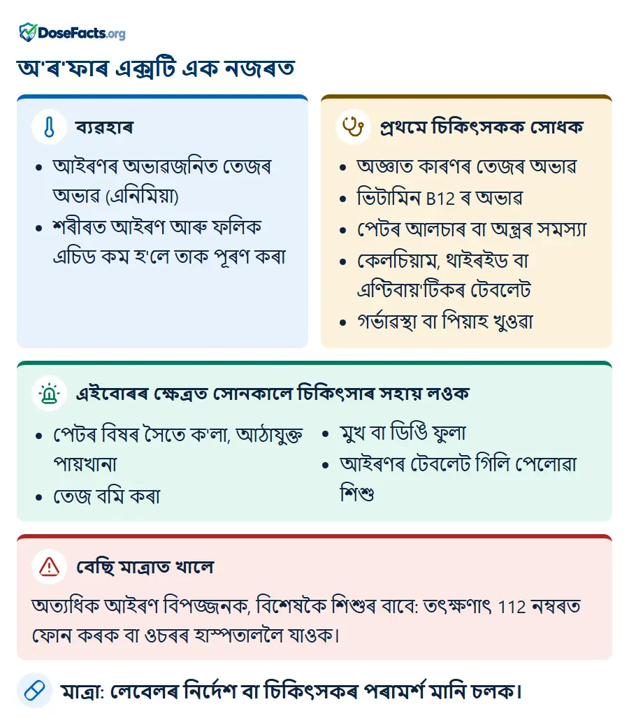 অ'ৰ'ফাৰ এক্সটি এক নজৰত. ব্যৱহাৰ: আইৰণৰ অভাৱজনিত তেজৰ অভাৱ (এনিমিয়া), শৰীৰত আইৰণ আৰু ফলিক এচিড কম হ'লে তাক পূৰণ কৰা. প্ৰথমে চিকিৎসকক সোধক: অজ্ঞাত কাৰণৰ তেজৰ অভাৱ, ভিটামিন B12 ৰ অভাৱ, পেটৰ আলচাৰ বা অন্ত্ৰৰ সমস্যা, কেলচিয়াম, থাইৰইড বা এণ্টিবায়'টিকৰ টেবলেট, গৰ্ভাৱস্থা বা পিয়াহ খুওৱা. এইবোৰৰ ক্ষেত্ৰত সোনকালে চিকিৎসাৰ সহায় লওক: পেটৰ বিষৰ সৈতে ক'লা, আঠাযুক্ত পায়খানা, তেজ বমি কৰা, মুখ বা ডিঙি ফুলা, আইৰণৰ টেবলেট গিলি পেলোৱা শিশু. বেছি মাত্ৰাত খালে: অত্যধিক আইৰণ বিপজ্জনক, বিশেষকৈ শিশুৰ বাবে: তৎক্ষণাৎ 112 নম্বৰত ফোন কৰক বা ওচৰৰ হাস্পতাললৈ যাওক. মাত্ৰা: লেবেলৰ নিৰ্দেশ বা চিকিৎসকৰ পৰামৰ্শ মানি চলক.