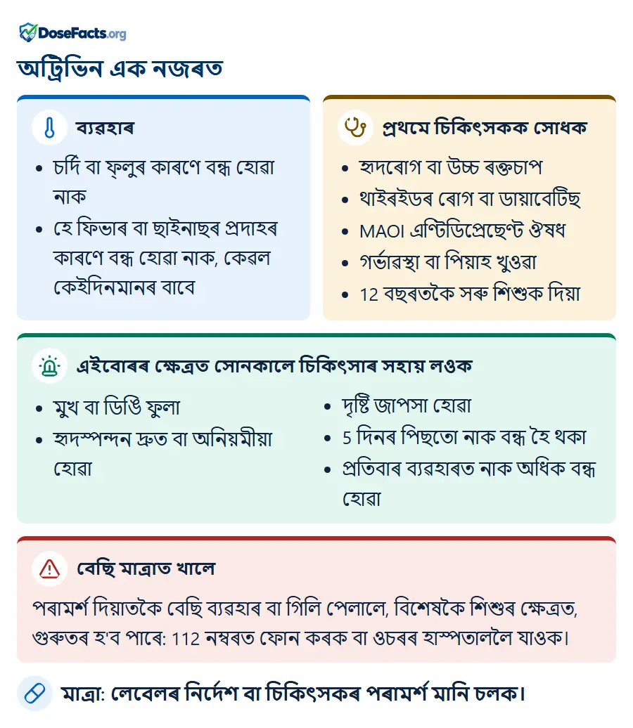 অট্ৰিভিন এক নজৰত. ব্যৱহাৰ: চৰ্দি বা ফ্লুৰ কাৰণে বন্ধ হোৱা নাক, হে ফিভাৰ বা ছাইনাছৰ প্ৰদাহৰ কাৰণে বন্ধ হোৱা নাক, কেৱল কেইদিনমানৰ বাবে. প্ৰথমে চিকিৎসকক সোধক: হৃদৰোগ বা উচ্চ ৰক্তচাপ, থাইৰইডৰ ৰোগ বা ডায়াবেটিছ, MAOI এণ্টিডিপ্ৰেছেণ্ট ঔষধ, গৰ্ভাৱস্থা বা পিয়াহ খুওৱা, 12 বছৰতকৈ সৰু শিশুক দিয়া. এইবোৰৰ ক্ষেত্ৰত সোনকালে চিকিৎসাৰ সহায় লওক: মুখ বা ডিঙি ফুলা, হৃদস্পন্দন দ্ৰুত বা অনিয়মীয়া হোৱা, দৃষ্টি জাপসা হোৱা, 5 দিনৰ পিছতো নাক বন্ধ হৈ থকা, প্ৰতিবাৰ ব্যৱহাৰত নাক অধিক বন্ধ হোৱা. বেছি মাত্ৰাত খালে: পৰামৰ্শ দিয়াতকৈ বেছি ব্যৱহাৰ বা গিলি পেলালে, বিশেষকৈ শিশুৰ ক্ষেত্ৰত, গুৰুতৰ হ'ব পাৰে: 112 নম্বৰত ফোন কৰক বা ওচৰৰ হাস্পতাললৈ যাওক. মাত্ৰা: লেবেলৰ নিৰ্দেশ বা চিকিৎসকৰ পৰামৰ্শ মানি চলক.