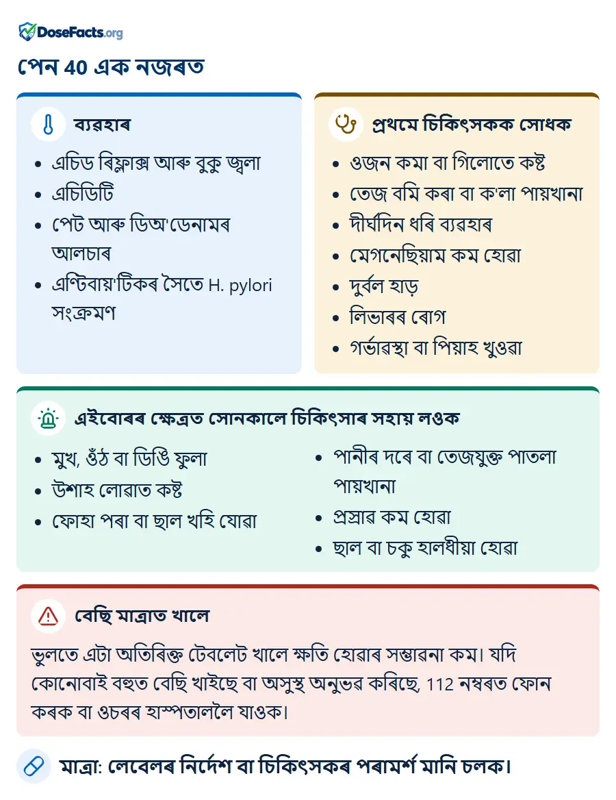 পেন 40 এক নজৰত. ব্যৱহাৰ: এচিড ৰিফ্লাক্স আৰু বুকু জ্বলা, এচিডিটি, পেট আৰু ডিঅ'ডেনামৰ আলচাৰ, এণ্টিবায়'টিকৰ সৈতে H. pylori সংক্ৰমণ. প্ৰথমে চিকিৎসকক সোধক: ওজন কমা বা গিলোতে কষ্ট, তেজ বমি কৰা বা ক'লা পায়খানা, দীৰ্ঘদিন ধৰি ব্যৱহাৰ, মেগনেছিয়াম কম হোৱা, দুৰ্বল হাড়, লিভাৰৰ ৰোগ, গৰ্ভাৱস্থা বা পিয়াহ খুওৱা. এইবোৰৰ ক্ষেত্ৰত সোনকালে চিকিৎসাৰ সহায় লওক: মুখ, ওঁঠ বা ডিঙি ফুলা, উশাহ লোৱাত কষ্ট, ফোহা পৰা বা ছাল খহি যোৱা, পানীৰ দৰে বা তেজযুক্ত পাতলা পায়খানা, প্ৰস্ৰাৱ কম হোৱা, ছাল বা চকু হালধীয়া হোৱা. বেছি মাত্ৰাত খালে: ভুলতে এটা অতিৰিক্ত টেবলেট খালে ক্ষতি হোৱাৰ সম্ভাৱনা কম। যদি কোনোবাই বহুত বেছি খাইছে বা অসুস্থ অনুভৱ কৰিছে, 112 নম্বৰত ফোন কৰক বা ওচৰৰ হাস্পতাললৈ যাওক. মাত্ৰা: লেবেলৰ নিৰ্দেশ বা চিকিৎসকৰ পৰামৰ্শ মানি চলক.
