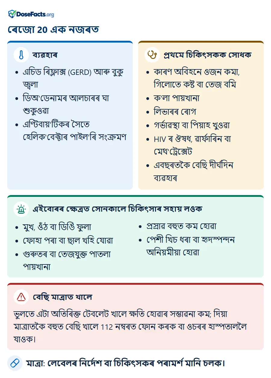 ৰেজো 20 এক নজৰত. ব্যৱহাৰ: এচিড ৰিফ্লাক্স (GERD) আৰু বুকু জ্বলা, ডিঅ'ডেনামৰ আলচাৰৰ ঘা শুকুওৱা, এণ্টিবায়'টিকৰ সৈতে হেলিক'বেক্টাৰ পাইল'ৰি সংক্ৰমণ. প্ৰথমে চিকিৎসকক সোধক: কাৰণ অবিহনে ওজন কমা, গিলোতে কষ্ট বা তেজ বমি, ক'লা পায়খানা, লিভাৰৰ ৰোগ, গৰ্ভাৱস্থা বা পিয়াহ খুওৱা, HIV ৰ ঔষধ, ৱাৰ্ফাৰিন বা মেথ'ট্ৰেক্সেট, এবছৰতকৈ বেছি দীৰ্ঘদিন ব্যৱহাৰ. এইবোৰৰ ক্ষেত্ৰত সোনকালে চিকিৎসাৰ সহায় লওক: মুখ, ওঁঠ বা ডিঙি ফুলা, ফোহা পৰা বা ছাল খহি যোৱা, গুৰুতৰ বা তেজযুক্ত পাতলা পায়খানা, প্ৰস্ৰাৱ বহুত কম হোৱা, পেশী খিচ ধৰা বা হৃদস্পন্দন অনিয়মীয়া হোৱা. বেছি মাত্ৰাত খালে: ভুলতে এটা অতিৰিক্ত টেবলেট খালে ক্ষতি হোৱাৰ সম্ভাৱনা কম; দিয়া মাত্ৰাতকৈ বহুত বেছি খালে 112 নম্বৰত ফোন কৰক বা ওচৰৰ হাস্পতাললৈ যাওক. মাত্ৰা: লেবেলৰ নিৰ্দেশ বা চিকিৎসকৰ পৰামৰ্শ মানি চলক.