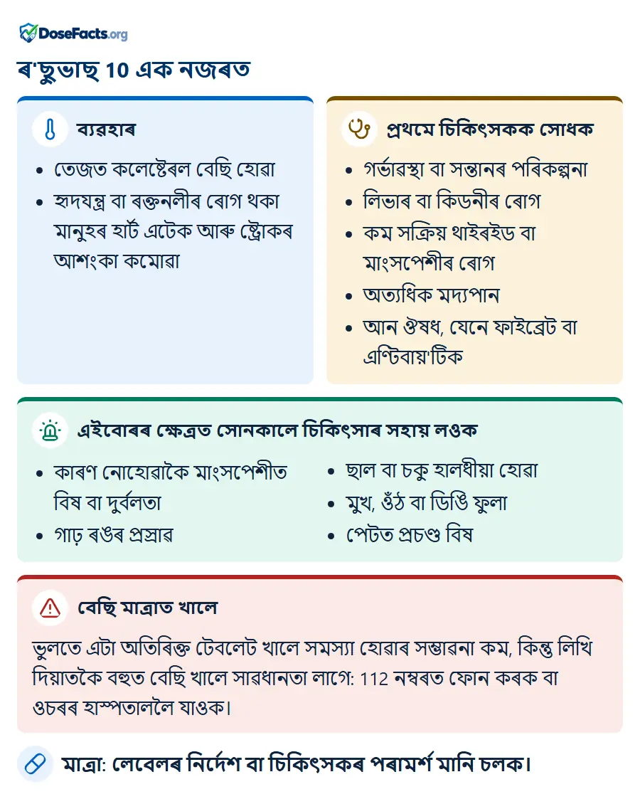 ৰ'ছুভাছ 10 এক নজৰত. ব্যৱহাৰ: তেজত কলেষ্টেৰল বেছি হোৱা, হৃদযন্ত্ৰ বা ৰক্তনলীৰ ৰোগ থকা মানুহৰ হাৰ্ট এটেক আৰু ষ্ট্ৰোকৰ আশংকা কমোৱা. প্ৰথমে চিকিৎসকক সোধক: গৰ্ভাৱস্থা বা সন্তানৰ পৰিকল্পনা, লিভাৰ বা কিডনীৰ ৰোগ, কম সক্ৰিয় থাইৰইড বা মাংসপেশীৰ ৰোগ, অত্যধিক মদ্যপান, আন ঔষধ, যেনে ফাইব্ৰেট বা এণ্টিবায়'টিক. এইবোৰৰ ক্ষেত্ৰত সোনকালে চিকিৎসাৰ সহায় লওক: কাৰণ নোহোৱাকৈ মাংসপেশীত বিষ বা দুৰ্বলতা, গাঢ় ৰঙৰ প্ৰস্ৰাৱ, ছাল বা চকু হালধীয়া হোৱা, মুখ, ওঁঠ বা ডিঙি ফুলা, পেটত প্ৰচণ্ড বিষ. বেছি মাত্ৰাত খালে: ভুলতে এটা অতিৰিক্ত টেবলেট খালে সমস্যা হোৱাৰ সম্ভাৱনা কম, কিন্তু লিখি দিয়াতকৈ বহুত বেছি খালে সাৱধানতা লাগে: 112 নম্বৰত ফোন কৰক বা ওচৰৰ হাস্পতাললৈ যাওক. মাত্ৰা: লেবেলৰ নিৰ্দেশ বা চিকিৎসকৰ পৰামৰ্শ মানি চলক.