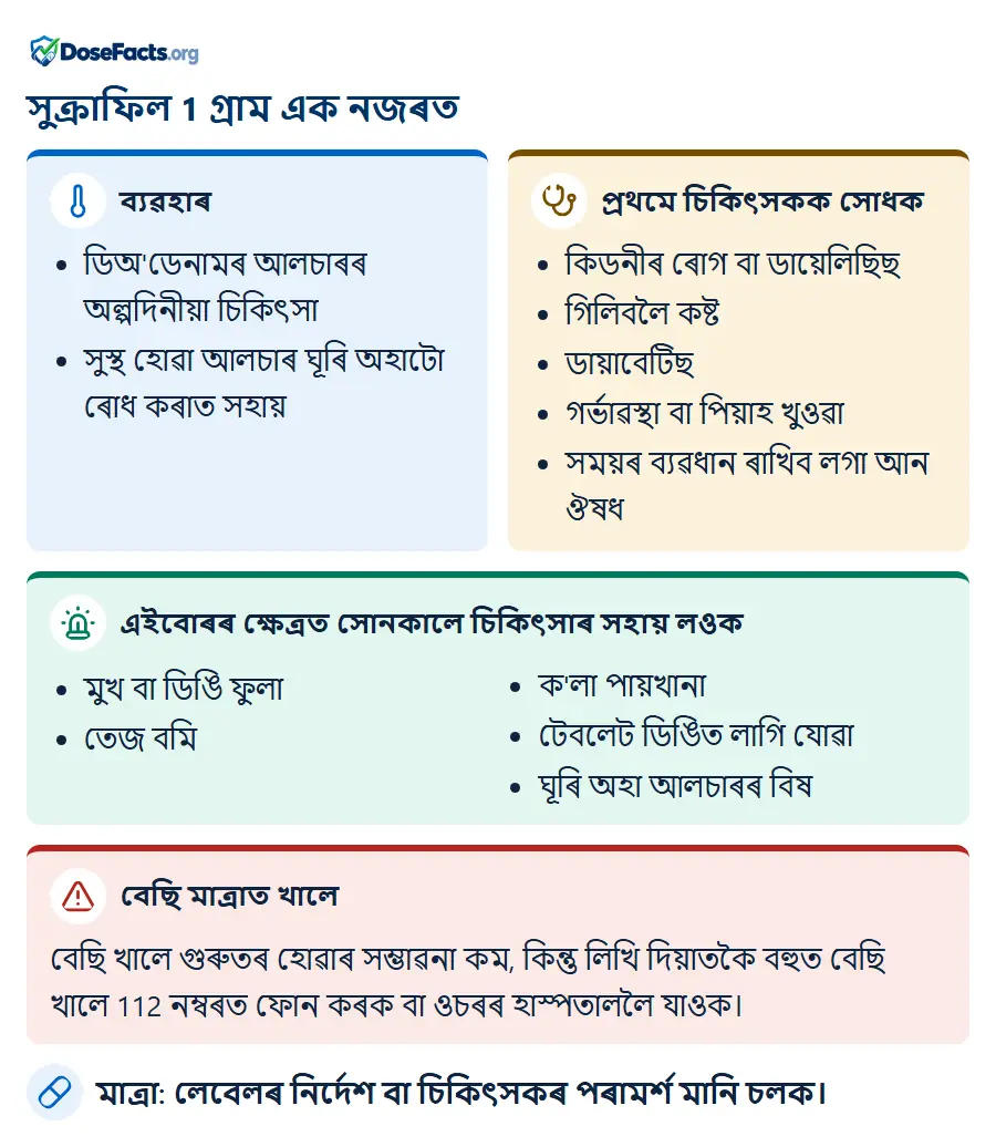 সুক্ৰাফিল 1 গ্ৰাম এক নজৰত. ব্যৱহাৰ: ডিঅ'ডেনামৰ আলচাৰৰ অল্পদিনীয়া চিকিৎসা, সুস্থ হোৱা আলচাৰ ঘূৰি অহাটো ৰোধ কৰাত সহায়. প্ৰথমে চিকিৎসকক সোধক: কিডনীৰ ৰোগ বা ডায়েলিছিছ, গিলিবলৈ কষ্ট, ডায়াবেটিছ, গৰ্ভাৱস্থা বা পিয়াহ খুওৱা, সময়ৰ ব্যৱধান ৰাখিব লগা আন ঔষধ. এইবোৰৰ ক্ষেত্ৰত সোনকালে চিকিৎসাৰ সহায় লওক: মুখ বা ডিঙি ফুলা, তেজ বমি, ক'লা পায়খানা, টেবলেট ডিঙিত লাগি যোৱা, ঘূৰি অহা আলচাৰৰ বিষ. বেছি মাত্ৰাত খালে: বেছি খালে গুৰুতৰ হোৱাৰ সম্ভাৱনা কম, কিন্তু লিখি দিয়াতকৈ বহুত বেছি খালে 112 নম্বৰত ফোন কৰক বা ওচৰৰ হাস্পতাললৈ যাওক. মাত্ৰা: লেবেলৰ নিৰ্দেশ বা চিকিৎসকৰ পৰামৰ্শ মানি চলক.