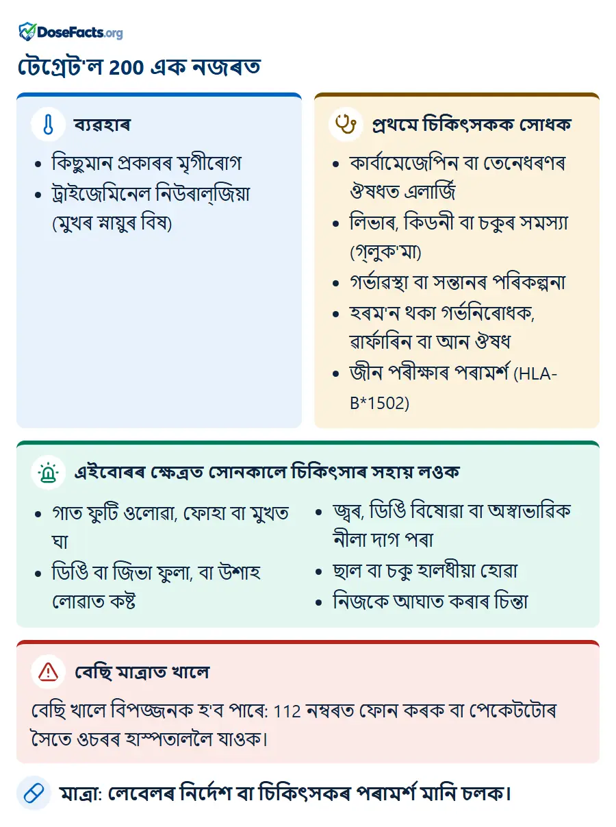 টেগ্ৰেট'ল 200 এক নজৰত. ব্যৱহাৰ: কিছুমান প্ৰকাৰৰ মৃগীৰোগ, ট্ৰাইজেমিনেল নিউৰাল্জিয়া (মুখৰ স্নায়ুৰ বিষ). প্ৰথমে চিকিৎসকক সোধক: কাৰ্বামেজেপিন বা তেনেধৰণৰ ঔষধত এলাৰ্জি, লিভাৰ, কিডনী বা চকুৰ সমস্যা (গ্লুক'মা), গৰ্ভাৱস্থা বা সন্তানৰ পৰিকল্পনা, হৰম'ন থকা গৰ্ভনিৰোধক, ৱাৰ্ফাৰিন বা আন ঔষধ, জীন পৰীক্ষাৰ পৰামৰ্শ (HLA-B*1502). এইবোৰৰ ক্ষেত্ৰত সোনকালে চিকিৎসাৰ সহায় লওক: গাত ফুটি ওলোৱা, ফোহা বা মুখত ঘা, ডিঙি বা জিভা ফুলা, বা উশাহ লোৱাত কষ্ট, জ্বৰ, ডিঙি বিষোৱা বা অস্বাভাৱিক নীলা দাগ পৰা, ছাল বা চকু হালধীয়া হোৱা, নিজকে আঘাত কৰাৰ চিন্তা. বেছি মাত্ৰাত খালে: বেছি খালে বিপজ্জনক হ'ব পাৰে: 112 নম্বৰত ফোন কৰক বা পেকেটটোৰ সৈতে ওচৰৰ হাস্পতাললৈ যাওক. মাত্ৰা: লেবেলৰ নিৰ্দেশ বা চিকিৎসকৰ পৰামৰ্শ মানি চলক.