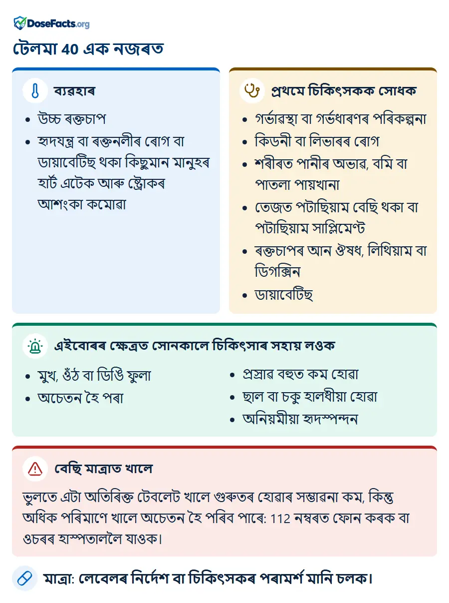 টেলমা 40 এক নজৰত. ব্যৱহাৰ: উচ্চ ৰক্তচাপ, হৃদযন্ত্ৰ বা ৰক্তনলীৰ ৰোগ বা ডায়াবেটিছ থকা কিছুমান মানুহৰ হাৰ্ট এটেক আৰু ষ্ট্ৰোকৰ আশংকা কমোৱা. প্ৰথমে চিকিৎসকক সোধক: গৰ্ভাৱস্থা বা গৰ্ভধাৰণৰ পৰিকল্পনা, কিডনী বা লিভাৰৰ ৰোগ, শৰীৰত পানীৰ অভাৱ, বমি বা পাতলা পায়খানা, তেজত পটাছিয়াম বেছি থকা বা পটাছিয়াম সাপ্লিমেণ্ট, ৰক্তচাপৰ আন ঔষধ, লিথিয়াম বা ডিগক্সিন, ডায়াবেটিছ. এইবোৰৰ ক্ষেত্ৰত সোনকালে চিকিৎসাৰ সহায় লওক: মুখ, ওঁঠ বা ডিঙি ফুলা, অচেতন হৈ পৰা, প্ৰস্ৰাৱ বহুত কম হোৱা, ছাল বা চকু হালধীয়া হোৱা, অনিয়মীয়া হৃদস্পন্দন. বেছি মাত্ৰাত খালে: ভুলতে এটা অতিৰিক্ত টেবলেট খালে গুৰুতৰ হোৱাৰ সম্ভাৱনা কম, কিন্তু অধিক পৰিমাণে খালে অচেতন হৈ পৰিব পাৰে: 112 নম্বৰত ফোন কৰক বা ওচৰৰ হাস্পতাললৈ যাওক. মাত্ৰা: লেবেলৰ নিৰ্দেশ বা চিকিৎসকৰ পৰামৰ্শ মানি চলক.