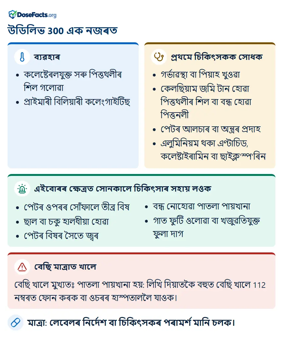 উডিলিভ 300 এক নজৰত. ব্যৱহাৰ: কলেষ্টেৰলযুক্ত সৰু পিত্তথলীৰ শিল গলোৱা, প্ৰাইমাৰী বিলিয়াৰী কলেংগাইটিছ. প্ৰথমে চিকিৎসকক সোধক: গৰ্ভাৱস্থা বা পিয়াহ খুওৱা, কেলছিয়াম জমি টান হোৱা পিত্তথলীৰ শিল বা বন্ধ হোৱা পিত্তনলী, পেটৰ আলচাৰ বা অন্ত্ৰৰ প্ৰদাহ, এলুমিনিয়ম থকা এণ্টাচিড, কলেষ্টাইৰামিন বা ছাইক্ল'স্প'ৰিন. এইবোৰৰ ক্ষেত্ৰত সোনকালে চিকিৎসাৰ সহায় লওক: পেটৰ ওপৰৰ সোঁফালে তীব্ৰ বিষ, ছাল বা চকু হালধীয়া হোৱা, পেটৰ বিষৰ সৈতে জ্বৰ, বন্ধ নোহোৱা পাতলা পায়খানা, গাত ফুটি ওলোৱা বা খজুৱতিযুক্ত ফুলা দাগ. বেছি মাত্ৰাত খালে: বেছি খালে মুখ্যতঃ পাতলা পায়খানা হয়: লিখি দিয়াতকৈ বহুত বেছি খালে 112 নম্বৰত ফোন কৰক বা ওচৰৰ হাস্পতাললৈ যাওক. মাত্ৰা: লেবেলৰ নিৰ্দেশ বা চিকিৎসকৰ পৰামৰ্শ মানি চলক.