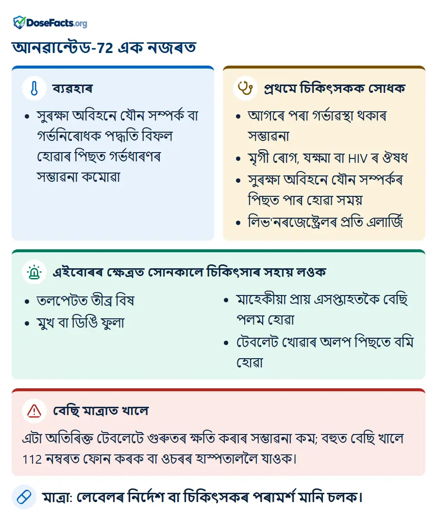 আনৱান্টেড-72 এক নজৰত. ব্যৱহাৰ: সুৰক্ষা অবিহনে যৌন সম্পৰ্ক বা গৰ্ভনিৰোধক পদ্ধতি বিফল হোৱাৰ পিছত গৰ্ভধাৰণৰ সম্ভাৱনা কমোৱা. প্ৰথমে চিকিৎসকক সোধক: আগৰে পৰা গৰ্ভাৱস্থা থকাৰ সম্ভাৱনা, মৃগী ৰোগ, যক্ষ্মা বা HIV ৰ ঔষধ, সুৰক্ষা অবিহনে যৌন সম্পৰ্কৰ পিছত পাৰ হোৱা সময়, লিভ'নৰজেষ্ট্ৰেলৰ প্ৰতি এলাৰ্জি. এইবোৰৰ ক্ষেত্ৰত সোনকালে চিকিৎসাৰ সহায় লওক: তলপেটত তীব্ৰ বিষ, মুখ বা ডিঙি ফুলা, মাহেকীয়া প্ৰায় এসপ্তাহতকৈ বেছি পলম হোৱা, টেবলেট খোৱাৰ অলপ পিছতে বমি হোৱা. বেছি মাত্ৰাত খালে: এটা অতিৰিক্ত টেবলেটে গুৰুতৰ ক্ষতি কৰাৰ সম্ভাৱনা কম; বহুত বেছি খালে 112 নম্বৰত ফোন কৰক বা ওচৰৰ হাস্পতাললৈ যাওক. মাত্ৰা: লেবেলৰ নিৰ্দেশ বা চিকিৎসকৰ পৰামৰ্শ মানি চলক.
