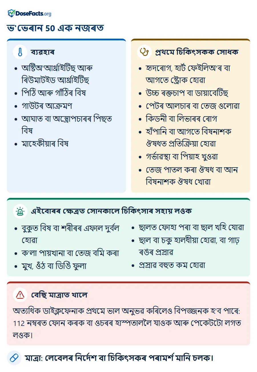 ভ'ভেৰান 50 এক নজৰত. ব্যৱহাৰ: অষ্টিঅ'আৰ্থ্ৰাইটিছ আৰু ৰিউমাটইড আৰ্থ্ৰাইটিছ, পিঠি আৰু গাঁঠিৰ বিষ, গাউটৰ আক্ৰমণ, আঘাত বা অস্ত্ৰোপচাৰৰ পিছত বিষ, মাহেকীয়াৰ বিষ. প্ৰথমে চিকিৎসকক সোধক: হৃদৰোগ, হাৰ্ট ফেইলিঅ'ৰ বা আগতে ষ্ট্ৰোক হোৱা, উচ্চ ৰক্তচাপ বা ডায়াবেটিছ, পেটৰ আলচাৰ বা তেজ ওলোৱা, কিডনী বা লিভাৰৰ ৰোগ, হাঁপানি বা আগতে বিষনাশক ঔষধত প্ৰতিক্ৰিয়া হোৱা, গৰ্ভাৱস্থা বা পিয়াহ খুওৱা, তেজ পাতল কৰা ঔষধ বা আন বিষনাশক ঔষধ খোৱা. এইবোৰৰ ক্ষেত্ৰত সোনকালে চিকিৎসাৰ সহায় লওক: বুকুত বিষ বা শৰীৰৰ এফাল দুৰ্বল হোৱা, ক'লা পায়খানা বা তেজ বমি কৰা, মুখ, ওঁঠ বা ডিঙি ফুলা, ছালত ফোহা পৰা বা ছাল খহি যোৱা, ছাল বা চকু হালধীয়া হোৱা, বা গাঢ় ৰঙৰ প্ৰস্ৰাৱ, প্ৰস্ৰাৱ বহুত কম হোৱা. বেছি মাত্ৰাত খালে: অত্যধিক ডাইক্লফেনাক প্ৰথমে ভাল অনুভৱ কৰিলেও বিপজ্জনক হ'ব পাৰে: 112 নম্বৰত ফোন কৰক বা ওচৰৰ হাস্পতাললৈ যাওক আৰু পেকেটটো লগত লওক. মাত্ৰা: লেবেলৰ নিৰ্দেশ বা চিকিৎসকৰ পৰামৰ্শ মানি চলক.