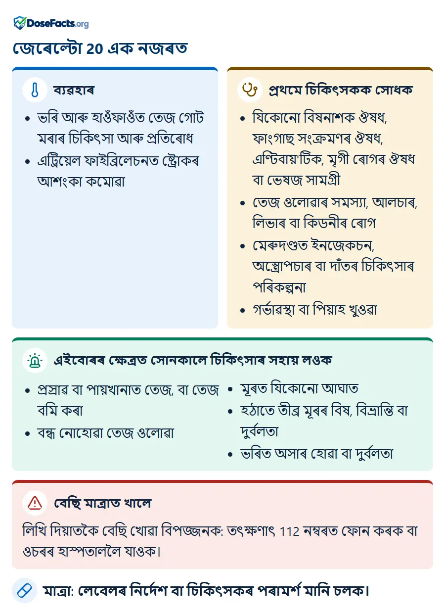 জেৰেল্টো 20 এক নজৰত. ব্যৱহাৰ: ভৰি আৰু হাওঁফাওঁত তেজ গোট মৰাৰ চিকিৎসা আৰু প্ৰতিৰোধ, এট্ৰিয়েল ফাইব্ৰিলেচনত ষ্ট্ৰোকৰ আশংকা কমোৱা. প্ৰথমে চিকিৎসকক সোধক: যিকোনো বিষনাশক ঔষধ, ফাংগাছ সংক্ৰমণৰ ঔষধ, এণ্টিবায়'টিক, মৃগী ৰোগৰ ঔষধ বা ভেষজ সামগ্ৰী, তেজ ওলোৱাৰ সমস্যা, আলচাৰ, লিভাৰ বা কিডনীৰ ৰোগ, মেৰুদণ্ডত ইনজেকচন, অস্ত্ৰোপচাৰ বা দাঁতৰ চিকিৎসাৰ পৰিকল্পনা, গৰ্ভাৱস্থা বা পিয়াহ খুওৱা. এইবোৰৰ ক্ষেত্ৰত সোনকালে চিকিৎসাৰ সহায় লওক: প্ৰস্ৰাৱ বা পায়খানাত তেজ, বা তেজ বমি কৰা, বন্ধ নোহোৱা তেজ ওলোৱা, মূৰত যিকোনো আঘাত, হঠাতে তীব্ৰ মূৰৰ বিষ, বিভ্ৰান্তি বা দুৰ্বলতা, ভৰিত অসাৰ হোৱা বা দুৰ্বলতা. বেছি মাত্ৰাত খালে: লিখি দিয়াতকৈ বেছি খোৱা বিপজ্জনক: তৎক্ষণাৎ 112 নম্বৰত ফোন কৰক বা ওচৰৰ হাস্পতাললৈ যাওক. মাত্ৰা: লেবেলৰ নিৰ্দেশ বা চিকিৎসকৰ পৰামৰ্শ মানি চলক.