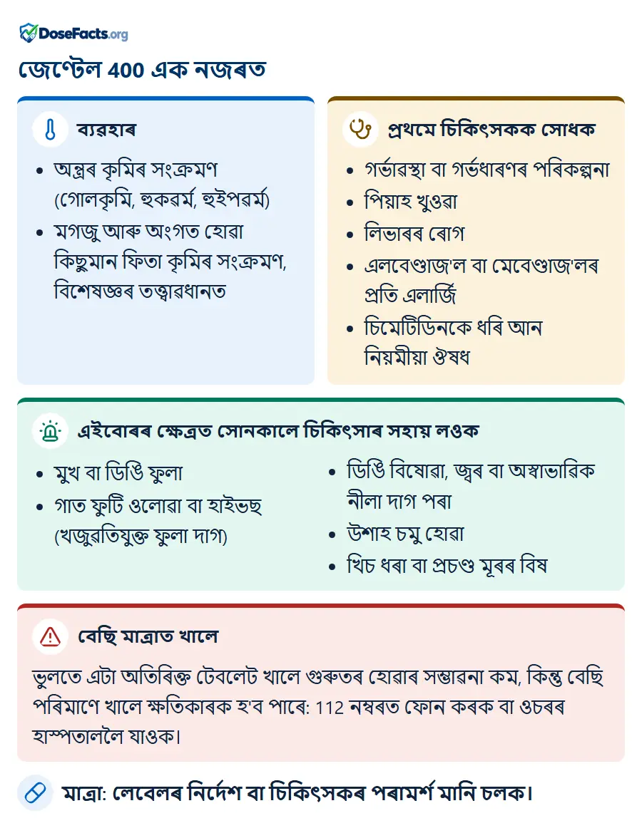 জেণ্টেল 400 এক নজৰত. ব্যৱহাৰ: অন্ত্ৰৰ কৃমিৰ সংক্ৰমণ (গোলকৃমি, হুকৱৰ্ম, হুইপৱৰ্ম), মগজু আৰু অংগত হোৱা কিছুমান ফিতা কৃমিৰ সংক্ৰমণ, বিশেষজ্ঞৰ তত্ত্বাৱধান�. প্ৰথমে চিকিৎসকক সোধক: গৰ্ভাৱস্থা বা গৰ্ভধাৰণৰ পৰিকল্পনা, পিয়াহ খুওৱা, লিভাৰৰ ৰোগ, এলবেণ্ডাজ'ল বা মেবেণ্ডাজ'লৰ প্ৰতি এলাৰ্জি, চিমেটিডিনকে ধৰি আন নিয়মীয়া ঔষধ. এইবোৰৰ ক্ষেত্ৰত সোনকালে চিকিৎসাৰ সহায় লওক: মুখ বা ডিঙি ফুলা, গাত ফুটি ওলোৱা বা হাইভছ (খজুৱতিযুক্ত ফুলা দাগ), ডিঙি বিষোৱা, জ্বৰ বা অস্বাভাৱিক নীলা দাগ পৰা, উশাহ চমু হোৱা, খিচ ধৰা বা প্ৰচণ্ড মূৰৰ বিষ. বেছি মাত্ৰাত খালে: ভুলতে এটা অতিৰিক্ত টেবলেট খালে গুৰুতৰ হোৱাৰ সম্ভাৱনা কম, কিন্তু বেছি পৰিমাণে খালে ক্ষতিকাৰক হ'ব পাৰে: 112 নম্বৰত ফোন কৰক বা ওচৰৰ হাস্পতাললৈ যাওক. মাত্ৰা: লেবেলৰ নিৰ্দেশ বা চিকিৎসকৰ পৰামৰ্শ মানি চলক.