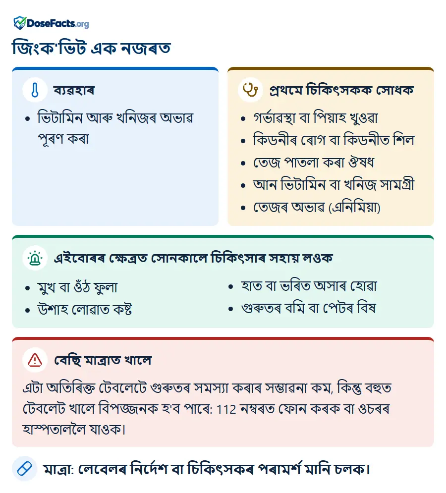 জিংক'ভিট এক নজৰত. ব্যৱহাৰ: ভিটামিন আৰু খনিজৰ অভাৱ পূৰণ কৰা. প্ৰথমে চিকিৎসকক সোধক: গৰ্ভাৱস্থা বা পিয়াহ খুওৱা, কিডনীৰ ৰোগ বা কিডনীত শিল, তেজ পাতলা কৰা ঔষধ, আন ভিটামিন বা খনিজ সামগ্ৰী, তেজৰ অভাৱ (এনিমিয়া). এইবোৰৰ ক্ষেত্ৰত সোনকালে চিকিৎসাৰ সহায় লওক: মুখ বা ওঁঠ ফুলা, উশাহ লোৱাত কষ্ট, হাত বা ভৰিত অসাৰ হোৱা, গুৰুতৰ বমি বা পেটৰ বিষ. বেছি মাত্ৰাত খালে: এটা অতিৰিক্ত টেবলেটে গুৰুতৰ সমস্যা কৰাৰ সম্ভাৱনা কম, কিন্তু বহুত টেবলেট খালে বিপজ্জনক হ'ব পাৰে: 112 নম্বৰত ফোন কৰক বা ওচৰৰ হাস্পতাললৈ যাওক. মাত্ৰা: লেবেলৰ নিৰ্দেশ বা চিকিৎসকৰ পৰামৰ্শ মানি চলক.
