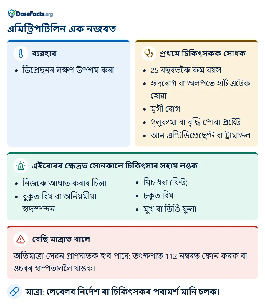 এমিট্ৰিপটিলিন এক নজৰত. ব্যৱহাৰ: ডিপ্ৰেছনৰ লক্ষণ উপশম কৰা. প্ৰথমে চিকিৎসকক সোধক: 25 বছৰতকৈ কম বয়স, হৃদৰোগ বা অলপতে হাৰ্ট এটেক হোৱা, মৃগী ৰোগ, গ্লুক'মা বা বৃদ্ধি পোৱা প্ৰষ্টেট, আন এণ্টিডিপ্ৰেছেণ্ট বা ট্ৰামাডল. এইবোৰৰ ক্ষেত্ৰত সোনকালে চিকিৎসাৰ সহায় লওক: নিজকে আঘাত কৰাৰ চিন্তা, বুকুত বিষ বা অনিয়মীয়া হৃদস্পন্দন, খিচ ধৰা (ফিট), চকুত বিষ, মুখ বা ডিঙি ফুলা. বেছি মাত্ৰাত খালে: অতিমাত্ৰা সেৱন প্ৰাণঘাতক হ'ব পাৰে: তৎক্ষণাত 112 নম্বৰত ফোন কৰক বা ওচৰৰ হাস্পতাললৈ যাওক. মাত্ৰা: লেবেলৰ নিৰ্দেশ বা চিকিৎসকৰ পৰামৰ্শ মানি চলক.