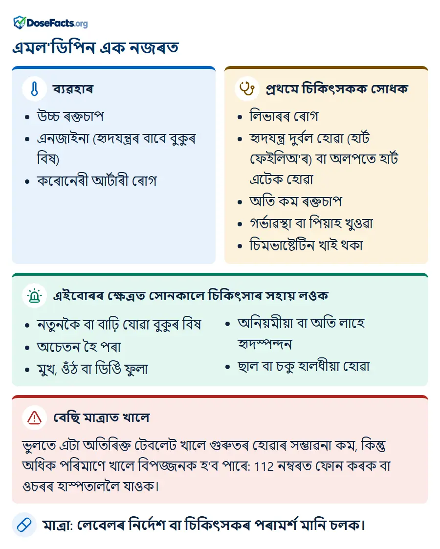 এমল'ডিপিন এক নজৰত. ব্যৱহাৰ: উচ্চ ৰক্তচাপ, এনজাইনা (হৃদযন্ত্ৰৰ বাবে বুকুৰ বিষ), কৰোনেৰী আৰ্টাৰী ৰোগ. প্ৰথমে চিকিৎসকক সোধক: লিভাৰৰ ৰোগ, হৃদযন্ত্ৰ দুৰ্বল হোৱা (হাৰ্ট ফেইলিঅ'ৰ) বা অলপতে হাৰ্ট এটেক হোৱা, অতি কম ৰক্তচাপ, গৰ্ভাৱস্থা বা পিয়াহ খুওৱা, চিমভাষ্টেটিন খাই থকা. এইবোৰৰ ক্ষেত্ৰত সোনকালে চিকিৎসাৰ সহায় লওক: নতুনকৈ বা বাঢ়ি যোৱা বুকুৰ বিষ, অচেতন হৈ পৰা, মুখ, ওঁঠ বা ডিঙি ফুলা, অনিয়মীয়া বা অতি লাহে হৃদস্পন্দন, ছাল বা চকু হালধীয়া হোৱা. বেছি মাত্ৰাত খালে: ভুলতে এটা অতিৰিক্ত টেবলেট খালে গুৰুতৰ হোৱাৰ সম্ভাৱনা কম, কিন্তু অধিক পৰিমাণে খালে বিপজ্জনক হ'ব পাৰে: 112 নম্বৰত ফোন কৰক বা ওচৰৰ হাস্পতাললৈ যাওক. মাত্ৰা: লেবেলৰ নিৰ্দেশ বা চিকিৎসকৰ পৰামৰ্শ মানি চলক.