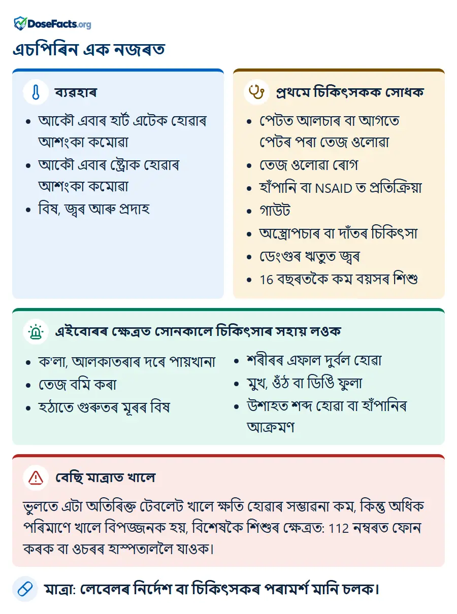 এচপিৰিন এক নজৰত. ব্যৱহাৰ: আকৌ এবাৰ হাৰ্ট এটেক হোৱাৰ আশংকা কমোৱা, আকৌ এবাৰ ষ্ট্ৰোক হোৱাৰ আশংকা কমোৱা, বিষ, জ্বৰ আৰু প্ৰদাহ. প্ৰথমে চিকিৎসকক সোধক: পেটত আলচাৰ বা আগতে পেটৰ পৰা তেজ ওলোৱা, তেজ ওলোৱা ৰোগ, হাঁপানি বা NSAID ত প্ৰতিক্ৰিয়া, গাউট, অস্ত্ৰোপচাৰ বা দাঁতৰ চিকিৎসা, ডেংগুৰ ঋতুত জ্বৰ, 16 বছৰতকৈ কম বয়সৰ শিশু. এইবোৰৰ ক্ষেত্ৰত সোনকালে চিকিৎসাৰ সহায় লওক: ক'লা, আলকাতৰাৰ দৰে পায়খানা, তেজ বমি কৰা, হঠাতে গুৰুতৰ মূৰৰ বিষ, শৰীৰৰ এফাল দুৰ্বল হোৱা, মুখ, ওঁঠ বা ডিঙি ফুলা, উশাহত শব্দ হোৱা বা হাঁপানিৰ আক্ৰমণ. বেছি মাত্ৰাত খালে: ভুলতে এটা অতিৰিক্ত টেবলেট খালে ক্ষতি হোৱাৰ সম্ভাৱনা কম, কিন্তু অধিক পৰিমাণে খালে বিপজ্জনক হয়, বিশেষকৈ শিশুৰ ক্ষেত্ৰত: 112 নম্বৰত ফোন কৰক বা ওচৰৰ হাস্পতাললৈ যাওক. মাত্ৰা: লেবেলৰ নিৰ্দেশ বা চিকিৎসকৰ পৰামৰ্শ মানি চলক.