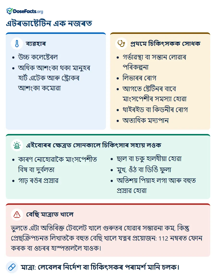 এটৰভাষ্টেটিন এক নজৰত. ব্যৱহাৰ: উচ্চ কলেষ্টেৰল, অধিক আশংকা থকা মানুহৰ হাৰ্ট এটেক আৰু ষ্ট্ৰোকৰ আশংকা কমোৱা. প্ৰথমে চিকিৎসকক সোধক: গৰ্ভাৱস্থা বা সন্তান লোৱাৰ পৰিকল্পনা, লিভাৰৰ ৰোগ, আগতে ষ্টেটিনৰ বাবে মাংসপেশীৰ সমস্যা হোৱা, থাইৰইড বা কিডনীৰ ৰোগ, অত্যধিক মদ্যপান. এইবোৰৰ ক্ষেত্ৰত সোনকালে চিকিৎসাৰ সহায় লওক: কাৰণ নোহোৱাকৈ মাংসপেশীত বিষ বা দুৰ্বলতা, গাঢ় ৰঙৰ প্ৰস্ৰাৱ, ছাল বা চকু হালধীয়া হোৱা, মুখ, ওঁঠ বা ডিঙি ফুলা, অতিশয় পিয়াহ লগা আৰু বহুত প্ৰস্ৰাৱ হোৱা. বেছি মাত্ৰাত খালে: ভুলতে এটা অতিৰিক্ত টেবলেট খালে গুৰুতৰ হোৱাৰ সম্ভাৱনা কম, কিন্তু প্ৰেছক্ৰিপচনত লিখাতকৈ বহুত বেছি খালে যত্নৰ প্ৰয়োজন: 112 নম্বৰত ফোন কৰক বা ওচৰৰ হাস্পতাললৈ যাওক. মাত্ৰা: লেবেলৰ নিৰ্দেশ বা চিকিৎসকৰ পৰামৰ্শ মানি চলক.