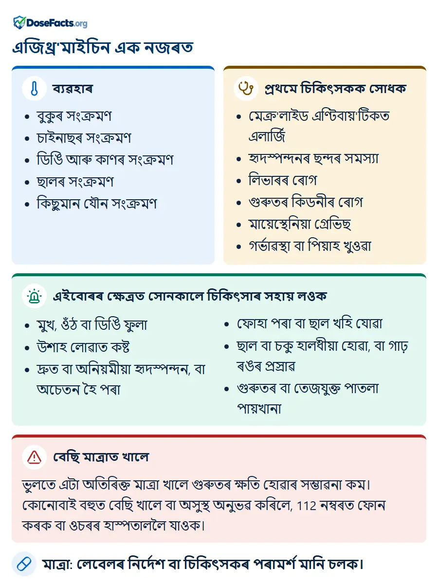 এজিথ্ৰ'মাইচিন এক নজৰত. ব্যৱহাৰ: বুকুৰ সংক্ৰমণ, চাইনাছৰ সংক্ৰমণ, ডিঙি আৰু কাণৰ সংক্ৰমণ, ছালৰ সংক্ৰমণ, কিছুমান যৌন সংক্ৰমণ. প্ৰথমে চিকিৎসকক সোধক: মেক্ৰ'লাইড এণ্টিবায়'টিকত এলাৰ্জি, হৃদস্পন্দনৰ ছন্দৰ সমস্যা, লিভাৰৰ ৰোগ, গুৰুতৰ কিডনীৰ ৰোগ, মায়েস্থেনিয়া গ্ৰেভিছ, গৰ্ভাৱস্থা বা পিয়াহ খুওৱা. এইবোৰৰ ক্ষেত্ৰত সোনকালে চিকিৎসাৰ সহায় লওক: মুখ, ওঁঠ বা ডিঙি ফুলা, উশাহ লোৱাত কষ্ট, দ্ৰুত বা অনিয়মীয়া হৃদস্পন্দন, বা অচেতন হৈ পৰা, ফোহা পৰা বা ছাল খহি যোৱা, ছাল বা চকু হালধীয়া হোৱা, বা গাঢ় ৰঙৰ প্ৰস্ৰাৱ, গুৰুতৰ বা তেজযুক্ত পাতলা পায়খানা. বেছি মাত্ৰাত খালে: ভুলতে এটা অতিৰিক্ত মাত্ৰা খালে গুৰুতৰ ক্ষতি হোৱাৰ সম্ভাৱনা কম। কোনোবাই বহুত বেছি খালে বা অসুস্থ অনুভৱ কৰিলে, 112 নম্বৰত ফোন কৰক বা ওচৰৰ হাস্পতাললৈ যাওক. মাত্ৰা: লেবেলৰ নিৰ্দেশ বা চিকিৎসকৰ পৰামৰ্শ মানি চলক.