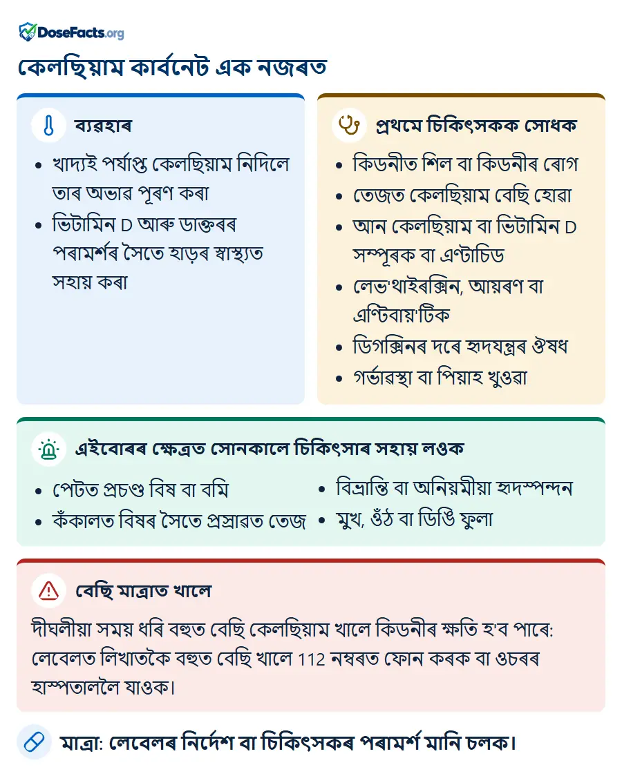 কেলছিয়াম কাৰ্বনেট এক নজৰত. ব্যৱহাৰ: খাদ্যই পৰ্যাপ্ত কেলছিয়াম নিদিলে তাৰ অভাৱ পূৰণ কৰা, ভিটামিন D আৰু ডাক্তৰৰ পৰামৰ্শৰ সৈতে হাড়ৰ স্বাস্থ্যত সহায় কৰা. প্ৰথমে চিকিৎসকক সোধক: কিডনীত শিল বা কিডনীৰ ৰোগ, তেজত কেলছিয়াম বেছি হোৱা, আন কেলছিয়াম বা ভিটামিন D সম্পূৰক বা এণ্টাচিড, লেভ'থাইৰক্সিন, আয়ৰণ বা এণ্টিবায়'টিক, ডিগক্সিনৰ দৰে হৃদযন্ত্ৰৰ ঔষধ, গৰ্ভাৱস্থা বা পিয়াহ খুওৱা. এইবোৰৰ ক্ষেত্ৰত সোনকালে চিকিৎসাৰ সহায় লওক: পেটত প্ৰচণ্ড বিষ বা বমি, কঁকালত বিষৰ সৈতে প্ৰস্ৰাৱত তেজ, বিভ্ৰান্তি বা অনিয়মীয়া হৃদস্পন্দন, মুখ, ওঁঠ বা ডিঙি ফুলা. বেছি মাত্ৰাত খালে: দীঘলীয়া সময় ধৰি বহুত বেছি কেলছিয়াম খালে কিডনীৰ ক্ষতি হ'ব পাৰে: লেবেলত লিখাতকৈ বহুত বেছি খালে 112 নম্বৰত ফোন কৰক বা ওচৰৰ হাস্পতাললৈ যাওক. মাত্ৰা: লেবেলৰ নিৰ্দেশ বা চিকিৎসকৰ পৰামৰ্শ মানি চলক.
