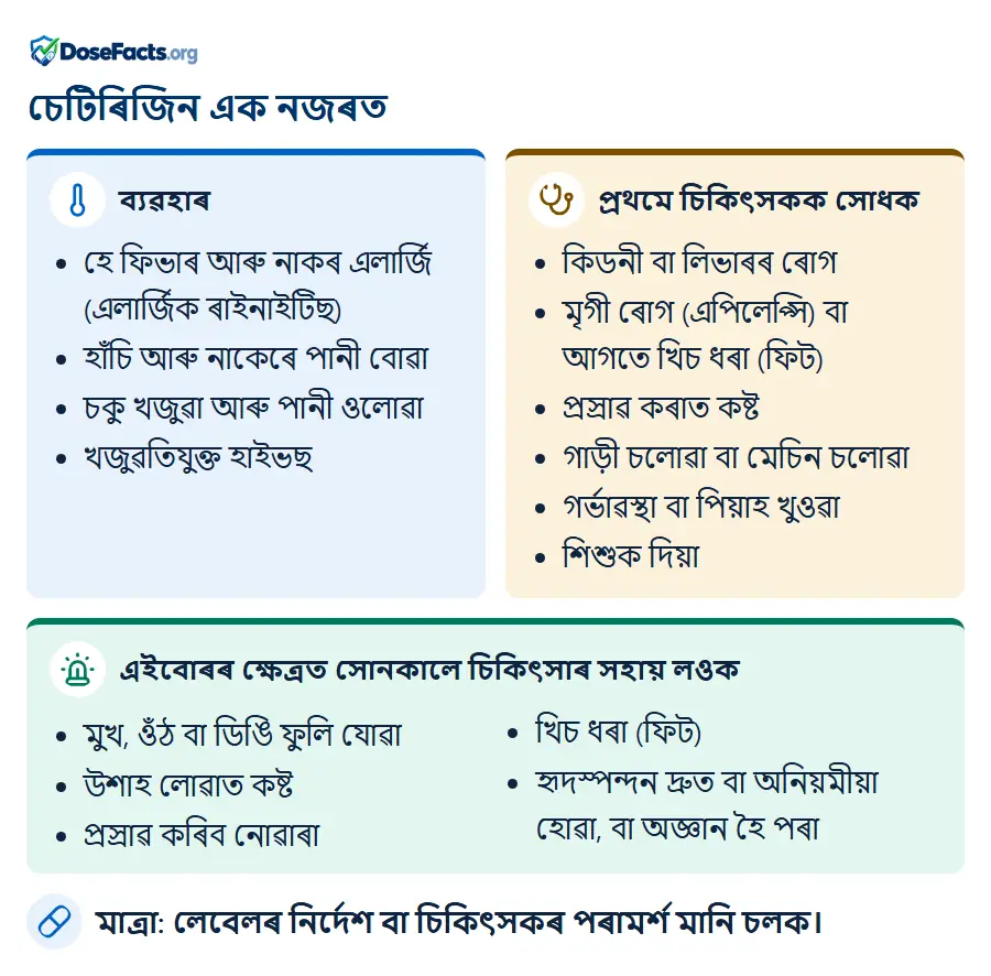 চেটিৰিজিন এক নজৰত. ব্যৱহাৰ: হে ফিভাৰ আৰু নাকৰ এলাৰ্জি (এলাৰ্জিক ৰাইনাইটিছ), হাঁচি আৰু নাকেৰে পানী বোৱা, চকু খজুৱা আৰু পানী ওলোৱা, খজুৱতিযুক্ত হাইভছ. প্ৰথমে চিকিৎসকক সোধক: কিডনী বা লিভাৰৰ ৰোগ, মৃগী ৰোগ (এপিলেপ্সি) বা আগতে খিচ ধৰা (ফিট), প্ৰস্ৰাৱ কৰাত কষ্ট, গাড়ী চলোৱা বা মেচিন চলোৱা, গৰ্ভাৱস্থা বা পিয়াহ খুওৱা, শিশুক দিয়া. এইবোৰৰ ক্ষেত্ৰত সোনকালে চিকিৎসাৰ সহায় লওক: মুখ, ওঁঠ বা ডিঙি ফুলি যোৱা, উশাহ লোৱাত কষ্ট, প্ৰস্ৰাৱ কৰিব নোৱাৰা, খিচ ধৰা (ফিট), হৃদস্পন্দন দ্ৰুত বা অনিয়মীয়া হোৱা, বা অজ্ঞান হৈ পৰা. মাত্ৰা: লেবেলৰ নিৰ্দেশ বা চিকিৎসকৰ পৰামৰ্শ মানি চলক.