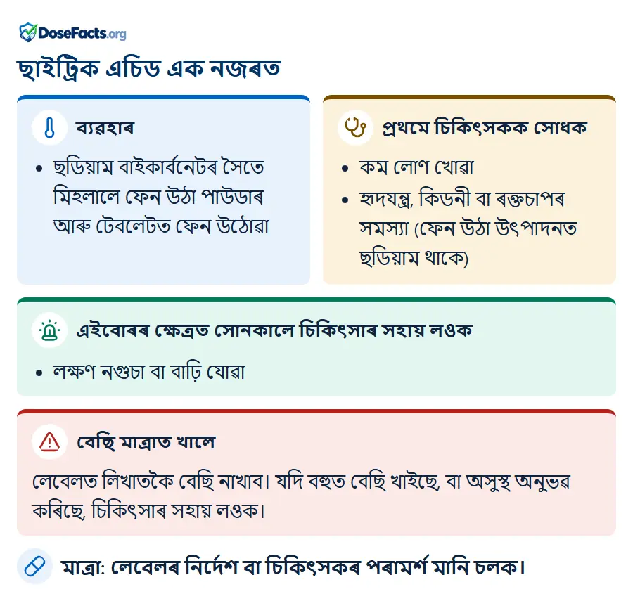 ছাইট্ৰিক এচিড এক নজৰত. ব্যৱহাৰ: ছডিয়াম বাইকাৰ্বনেটৰ সৈতে মিহলালে ফেন উঠা পাউডাৰ আৰু টেবলেটত ফেন উঠোৱা. প্ৰথমে চিকিৎসকক সোধক: কম লোণ খোৱা, হৃদযন্ত্ৰ, কিডনী বা ৰক্তচাপৰ সমস্যা (ফেন উঠা উৎপাদনত ছডিয়াম থাকে). এইবোৰৰ ক্ষেত্ৰত সোনকালে চিকিৎসাৰ সহায় লওক: লক্ষণ নগুচা বা বাঢ়ি যোৱা. বেছি মাত্ৰাত খালে: লেবেলত লিখাতকৈ বেছি নাখাব। যদি বহুত বেছি খাইছে, বা অসুস্থ অনুভৱ কৰিছে, চিকিৎসাৰ সহায় লওক. মাত্ৰা: লেবেলৰ নিৰ্দেশ বা চিকিৎসকৰ পৰামৰ্শ মানি চলক.