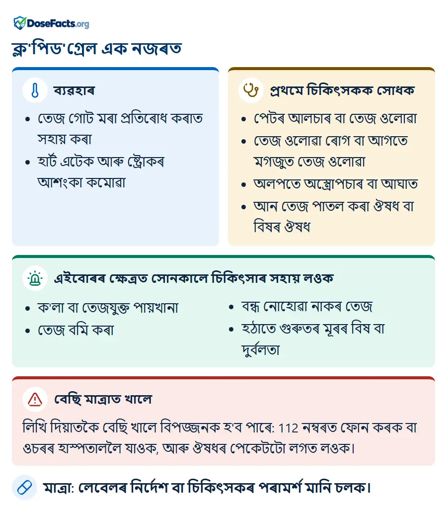 ক্ল'পিড'গ্ৰেল এক নজৰত. ব্যৱহাৰ: তেজ গোট মৰা প্ৰতিৰোধ কৰাত সহায় কৰা, হাৰ্ট এটেক আৰু ষ্ট্ৰোকৰ আশংকা কমোৱা. প্ৰথমে চিকিৎসকক সোধক: পেটৰ আলচাৰ বা তেজ ওলোৱা, তেজ ওলোৱা ৰোগ বা আগতে মগজুত তেজ ওলোৱা, অলপতে অস্ত্ৰোপচাৰ বা আঘাত, আন তেজ পাতল কৰা ঔষধ বা বিষৰ ঔষধ. এইবোৰৰ ক্ষেত্ৰত সোনকালে চিকিৎসাৰ সহায় লওক: ক'লা বা তেজযুক্ত পায়খানা, তেজ বমি কৰা, বন্ধ নোহোৱা নাকৰ তেজ, হঠাতে গুৰুতৰ মূৰৰ বিষ বা দুৰ্বলতা. বেছি মাত্ৰাত খালে: লিখি দিয়াতকৈ বেছি খালে বিপজ্জনক হ'ব পাৰে: 112 নম্বৰত ফোন কৰক বা ওচৰৰ হাস্পতাললৈ যাওক, আৰু ঔষধৰ পেকেটটো লগত লওক. মাত্ৰা: লেবেলৰ নিৰ্দেশ বা চিকিৎসকৰ পৰামৰ্শ মানি চলক.
