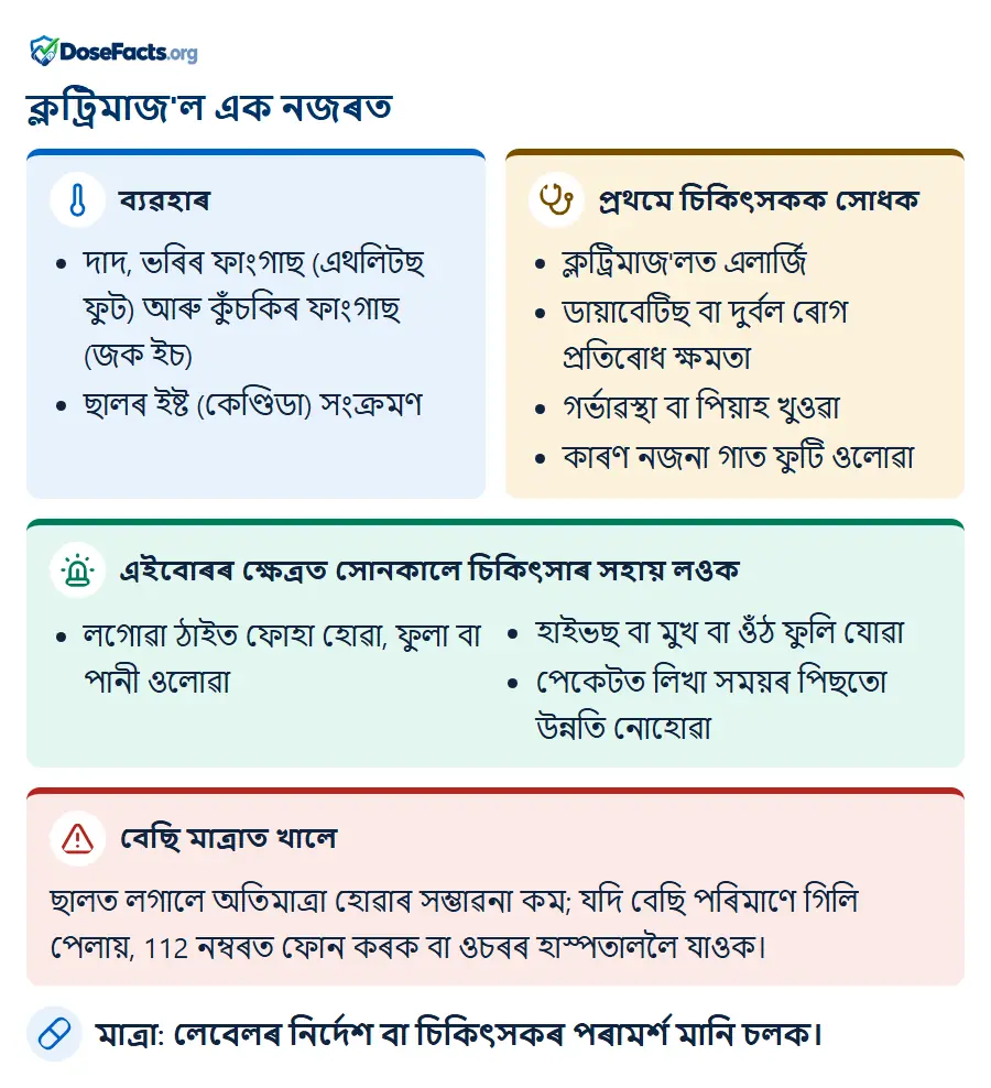 ক্লট্ৰিমাজ'ল এক নজৰত. ব্যৱহাৰ: দাদ, ভৰিৰ ফাংগাছ (এথলিটছ ফুট) আৰু কুঁচকিৰ ফাংগাছ (জক ইচ), ছালৰ ইষ্ট (কেণ্ডিডা) সংক্ৰমণ. প্ৰথমে চিকিৎসকক সোধক: ক্লট্ৰিমাজ'লত এলাৰ্জি, ডায়াবেটিছ বা দুৰ্বল ৰোগ প্ৰতিৰোধ ক্ষমতা, গৰ্ভাৱস্থা বা পিয়াহ খুওৱা, কাৰণ নজনা গাত ফুটি ওলোৱা. এইবোৰৰ ক্ষেত্ৰত সোনকালে চিকিৎসাৰ সহায় লওক: লগোৱা ঠাইত ফোহা হোৱা, ফুলা বা পানী ওলোৱা, হাইভছ বা মুখ বা ওঁঠ ফুলি যোৱা, পেকেটত লিখা সময়ৰ পিছতো উন্নতি নোহোৱা. বেছি মাত্ৰাত খালে: ছালত লগালে অতিমাত্ৰা হোৱাৰ সম্ভাৱনা কম; যদি বেছি পৰিমাণে গিলি পেলায়, 112 নম্বৰত ফোন কৰক বা ওচৰৰ হাস্পতাললৈ যাওক. মাত্ৰা: লেবেলৰ নিৰ্দেশ বা চিকিৎসকৰ পৰামৰ্শ মানি চলক.