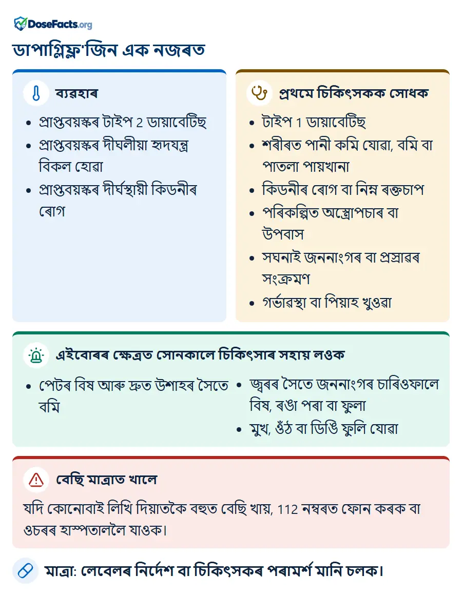 ডাপাগ্লিফ্ল'জিন এক নজৰত. ব্যৱহাৰ: প্ৰাপ্তবয়স্কৰ টাইপ 2 ডায়াবেটিছ, প্ৰাপ্তবয়স্কৰ দীঘলীয়া হৃদযন্ত্ৰ বিকল হোৱা, প্ৰাপ্তবয়স্কৰ দীৰ্ঘস্থায়ী কিডনীৰ ৰোগ. প্ৰথমে চিকিৎসকক সোধক: টাইপ 1 ডায়াবেটিছ, শৰীৰত পানী কমি যোৱা, বমি বা পাতলা পায়খানা, কিডনীৰ ৰোগ বা নিম্ন ৰক্তচাপ, পৰিকল্পিত অস্ত্ৰোপচাৰ বা উপবাস, সঘনাই জননাংগৰ বা প্ৰস্ৰাৱৰ সংক্ৰমণ, গৰ্ভাৱস্থা বা পিয়াহ খুওৱা. এইবোৰৰ ক্ষেত্ৰত সোনকালে চিকিৎসাৰ সহায় লওক: পেটৰ বিষ আৰু দ্ৰুত উশাহৰ সৈতে বমি, জ্বৰৰ সৈতে জননাংগৰ চাৰিওফালে বিষ, ৰঙা পৰা বা ফুলা, মুখ, ওঁঠ বা ডিঙি ফুলি যোৱা. বেছি মাত্ৰাত খালে: যদি কোনোবাই লিখি দিয়াতকৈ বহুত বেছি খায়, 112 নম্বৰত ফোন কৰক বা ওচৰৰ হাস্পতাললৈ যাওক. মাত্ৰা: লেবেলৰ নিৰ্দেশ বা চিকিৎসকৰ পৰামৰ্শ মানি চলক.